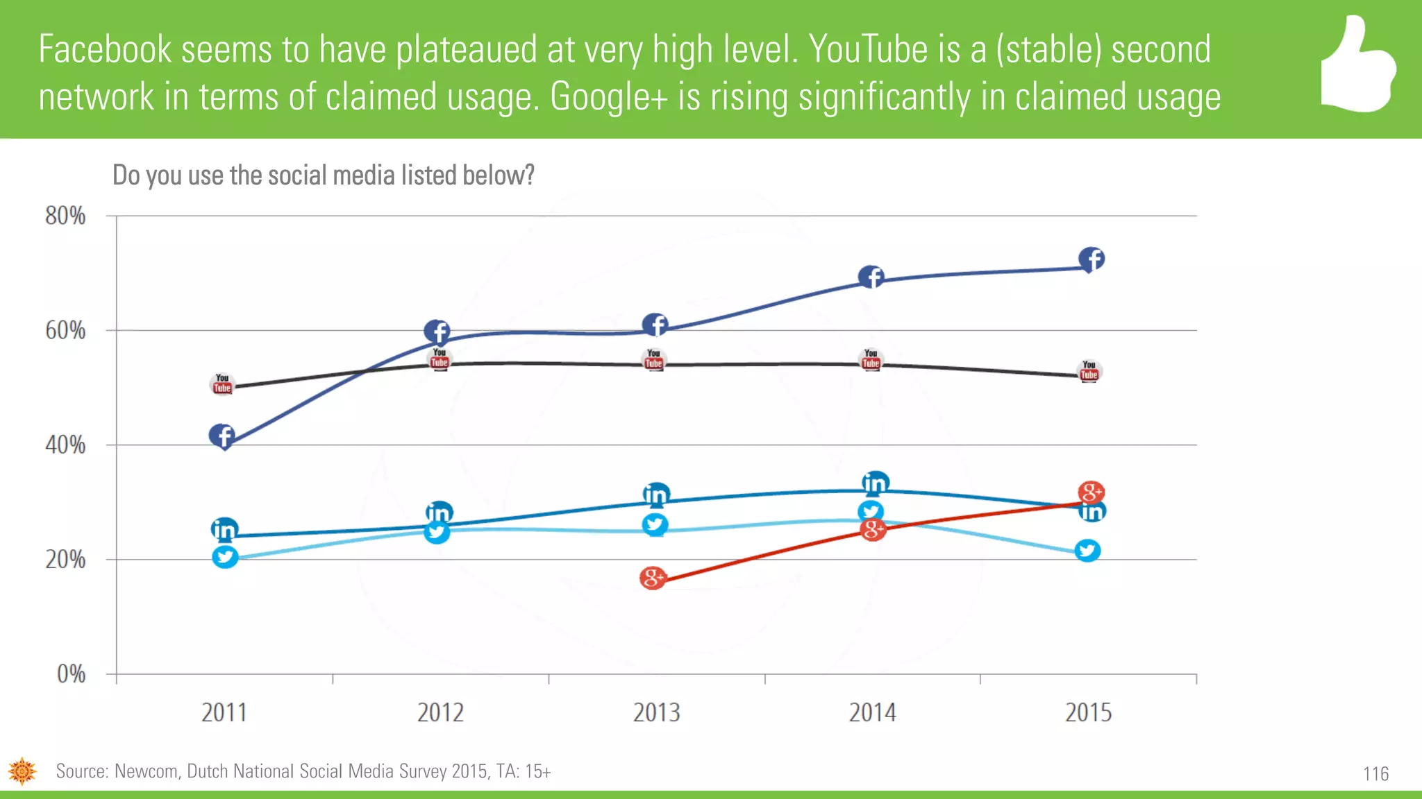 116
Facebook seems to have plateaued at very high level. YouTube is a (stable) second
network in terms of claimed usage. Google+ is rising significantly in claimed usage
Source: Newcom, Dutch National Social Media Survey 2015, TA: 15+
Do you use the social media listed below?
 