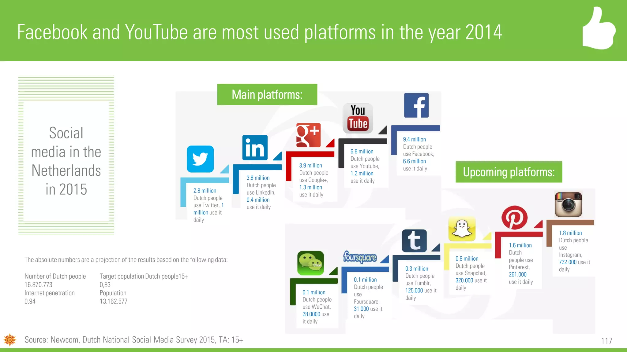 117
Facebook and YouTube are most used platforms in the year 2014
Source: Newcom, Dutch National Social Media Survey 2015, TA: 15+
Social
media in the
Netherlands
in 2015
The absolute numbers are a projection of the results based on the following data:
Number of Dutch people Target population Dutch people15+
16.870.773 0,83
Internet penetration Population
0,94 13.162.577
Main platforms:
Upcoming platforms:
2.8 million
Dutch people
use Twitter, 1
million use it
daily
3.8 million
Dutch people
use LinkedIn,
0.4 million
use it daily
3.9 million
Dutch people
use Google+,
1.3 million
use it daily
6.8 million
Dutch people
use Youtube,
1.2 million
use it daily
9.4 million
Dutch people
use Facebook,
6.6 million
use it daily
0.1 million
Dutch people
use WeChat,
28.0000 use
it daily
0.1 million
Dutch people
use
Foursquare,
31.000 use it
daily
0.3 million
Dutch people
use Tumblr,
125.000 use it
daily
0.8 million
Dutch people
use Snapchat,
320.000 use it
daily
1.6 million
Dutch
people use
Pinterest,
261.000
use it daily
1.8 million
Dutch people
use
Instagram,
722.000 use it
daily
 