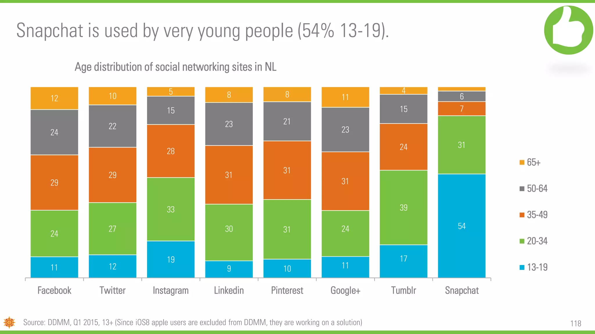 118
11 12
19
9 10 11
17
54
24
27
33
30 31 24
39
31
29
29
28
31
31
31
24
7
24
22
15
23 21
23
15
612 10
5 8 8 11
4
Facebook Twitter Instagram Linkedin Pinterest Google+ Tumblr Snapchat
Age distribution of social networking sites in NL
65+
50-64
35-49
20-34
13-19
Snapchat is used by very young people (54% 13-19).
Source: DDMM, Q1 2015, 13+ (Since iOS8 apple users are excluded from DDMM, they are working on a solution)
 