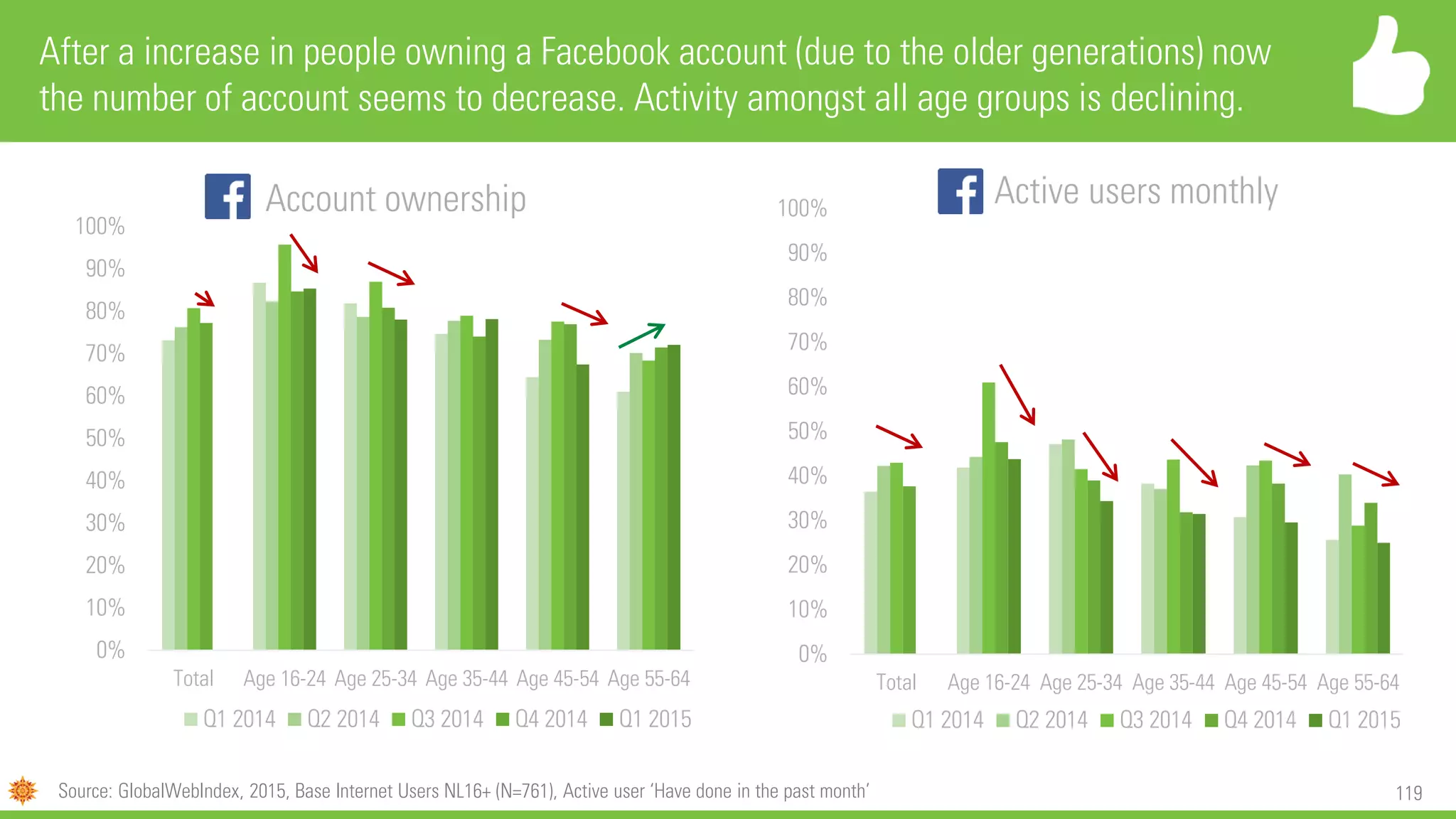 119
0%
10%
20%
30%
40%
50%
60%
70%
80%
90%
100%
Total Age 16-24 Age 25-34 Age 35-44 Age 45-54 Age 55-64
Account ownership
Q1 2014 Q2 2014 Q3 2014 Q4 2014 Q1 2015
After a increase in people owning a Facebook account (due to the older generations) now
the number of account seems to decrease. Activity amongst all age groups is declining.
0%
10%
20%
30%
40%
50%
60%
70%
80%
90%
100%
Total Age 16-24 Age 25-34 Age 35-44 Age 45-54 Age 55-64
Active users monthly
Q1 2014 Q2 2014 Q3 2014 Q4 2014 Q1 2015
Source: GlobalWebIndex, 2015, Base Internet Users NL16+ (N=761), Active user ‘Have done in the past month’
 
