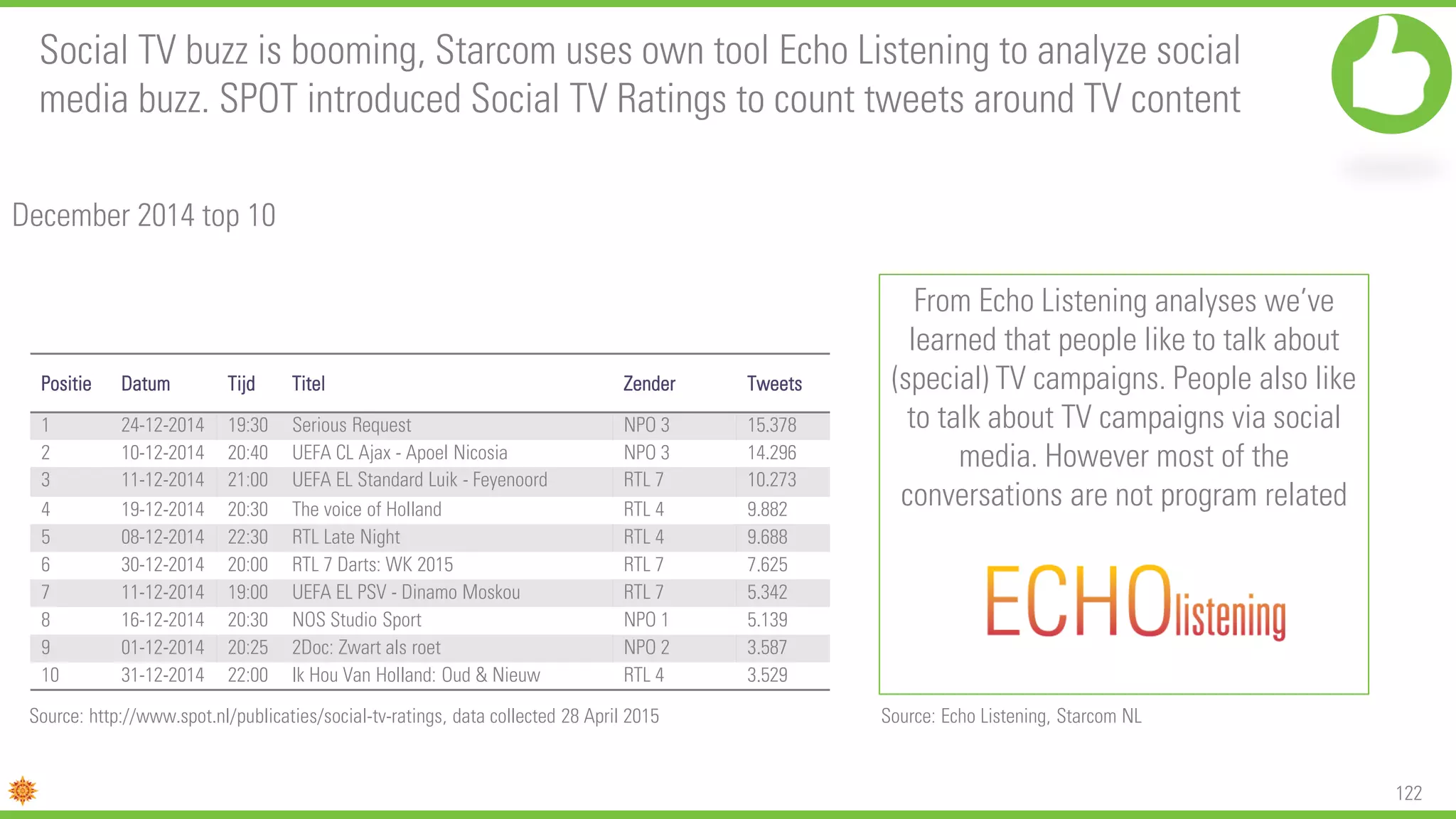 122
Social TV buzz is booming, Starcom uses own tool Echo Listening to analyze social
media buzz. SPOT introduced Social TV Ratings to count tweets around TV content
December 2014 top 10
Source: http://www.spot.nl/publicaties/social-tv-ratings, data collected 28 April 2015 Source: Echo Listening, Starcom NL
From Echo Listening analyses we’ve
learned that people like to talk about
(special) TV campaigns. People also like
to talk about TV campaigns via social
media. However most of the
conversations are not program related
Positie Datum Tijd Titel Zender Tweets
1 24-12-2014 19:30 Serious Request NPO 3 15.378
2 10-12-2014 20:40 UEFA CL Ajax - Apoel Nicosia NPO 3 14.296
3 11-12-2014 21:00 UEFA EL Standard Luik - Feyenoord RTL 7 10.273
4 19-12-2014 20:30 The voice of Holland RTL 4 9.882
5 08-12-2014 22:30 RTL Late Night RTL 4 9.688
6 30-12-2014 20:00 RTL 7 Darts: WK 2015 RTL 7 7.625
7 11-12-2014 19:00 UEFA EL PSV - Dinamo Moskou RTL 7 5.342
8 16-12-2014 20:30 NOS Studio Sport NPO 1 5.139
9 01-12-2014 20:25 2Doc: Zwart als roet NPO 2 3.587
10 31-12-2014 22:00 Ik Hou Van Holland: Oud & Nieuw RTL 4 3.529
 