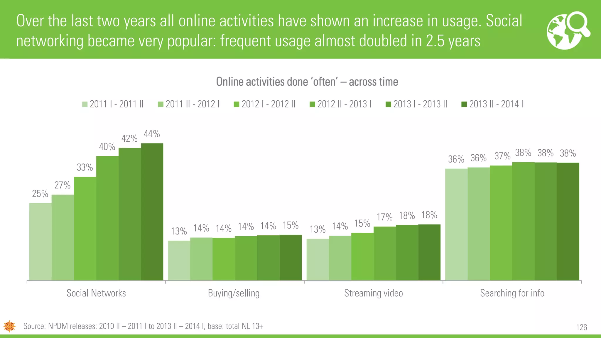 126
25%
13% 13%
36%
27%
14% 14%
36%
33%
14%
15%
37%
40%
14%
17%
38%
42%
14%
18%
38%
44%
15%
18%
38%
Social Networks Buying/selling Streaming video Searching for info
2011 I - 2011 II 2011 II - 2012 I 2012 I - 2012 II 2012 II - 2013 I 2013 I - 2013 II 2013 II - 2014 I
Over the last two years all online activities have shown an increase in usage. Social
networking became very popular: frequent usage almost doubled in 2.5 years
Source: NPDM releases: 2010 II – 2011 I to 2013 II – 2014 I, base: total NL 13+
Online activities done ‘often’ – across time
 