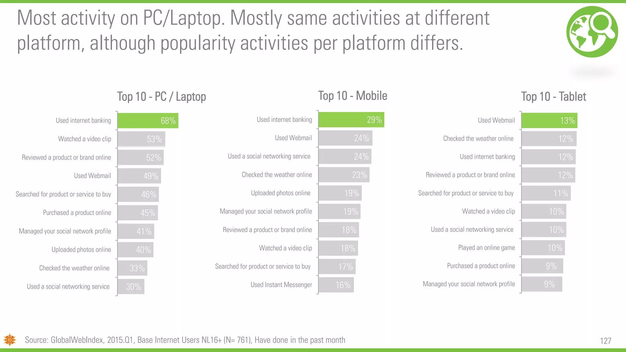 127
Most activity on PC/Laptop. Mostly same activities at different
platform, although popularity activities per platform differs.
16%
17%
18%
18%
19%
19%
23%
24%
24%
29%
Used Instant Messenger
Searched for product or service to buy
Watched a video clip
Reviewed a product or brand online
Managed your social network profile
Uploaded photos online
Checked the weather online
Used a social networking service
Used Webmail
Used internet banking
Top 10 - Mobile
30%
33%
40%
41%
45%
46%
49%
52%
53%
68%
Used a social networking service
Checked the weather online
Uploaded photos online
Managed your social network profile
Purchased a product online
Searched for product or service to buy
Used Webmail
Reviewed a product or brand online
Watched a video clip
Used internet banking
Top 10 - PC / Laptop
9%
9%
10%
10%
10%
11%
12%
12%
12%
13%
Managed your social network profile
Purchased a product online
Played an online game
Used a social networking service
Watched a video clip
Searched for product or service to buy
Reviewed a product or brand online
Used internet banking
Checked the weather online
Used Webmail
Top 10 - Tablet
Source: GlobalWebIndex, 2015.Q1, Base Internet Users NL16+ (N= 761), Have done in the past month
 