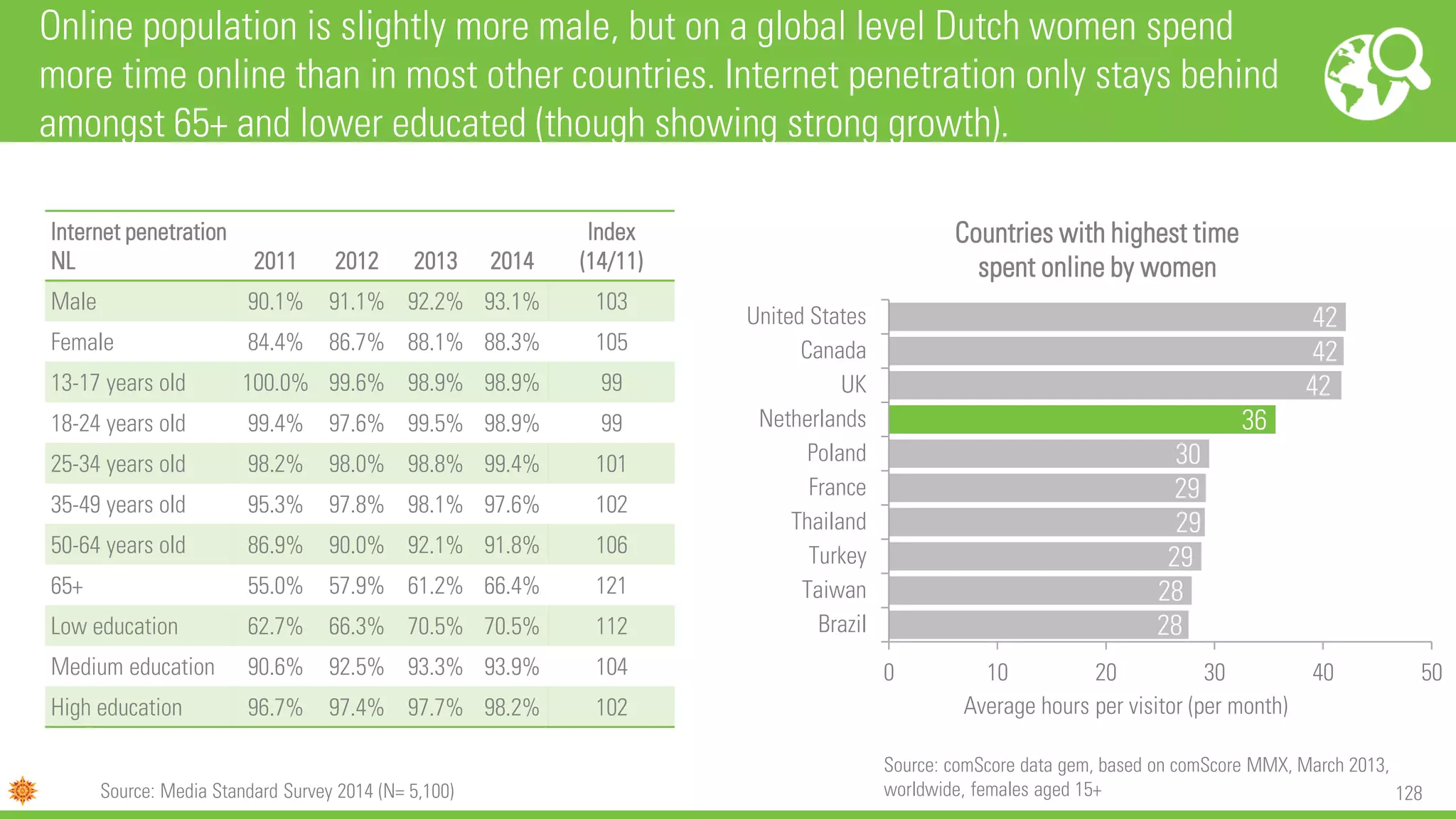 128
28
28
29
29
29
30
36
42
42
42
0 10 20 30 40 50
Brazil
Taiwan
Turkey
Thailand
France
Poland
Netherlands
UK
Canada
United States
Average hours per visitor (per month)
Countries with highest time
spent online by women
Online population is slightly more male, but on a global level Dutch women spend
more time online than in most other countries. Internet penetration only stays behind
amongst 65+ and lower educated (though showing strong growth).
Internet penetration
NL 2011 2012 2013 2014
Index
(14/11)
Male 90.1% 91.1% 92.2% 93.1% 103
Female 84.4% 86.7% 88.1% 88.3% 105
13-17 years old 100.0% 99.6% 98.9% 98.9% 99
18-24 years old 99.4% 97.6% 99.5% 98.9% 99
25-34 years old 98.2% 98.0% 98.8% 99.4% 101
35-49 years old 95.3% 97.8% 98.1% 97.6% 102
50-64 years old 86.9% 90.0% 92.1% 91.8% 106
65+ 55.0% 57.9% 61.2% 66.4% 121
Low education 62.7% 66.3% 70.5% 70.5% 112
Medium education 90.6% 92.5% 93.3% 93.9% 104
High education 96.7% 97.4% 97.7% 98.2% 102
Source: Media Standard Survey 2014 (N= 5,100)
Source: comScore data gem, based on comScore MMX, March 2013,
worldwide, females aged 15+
 