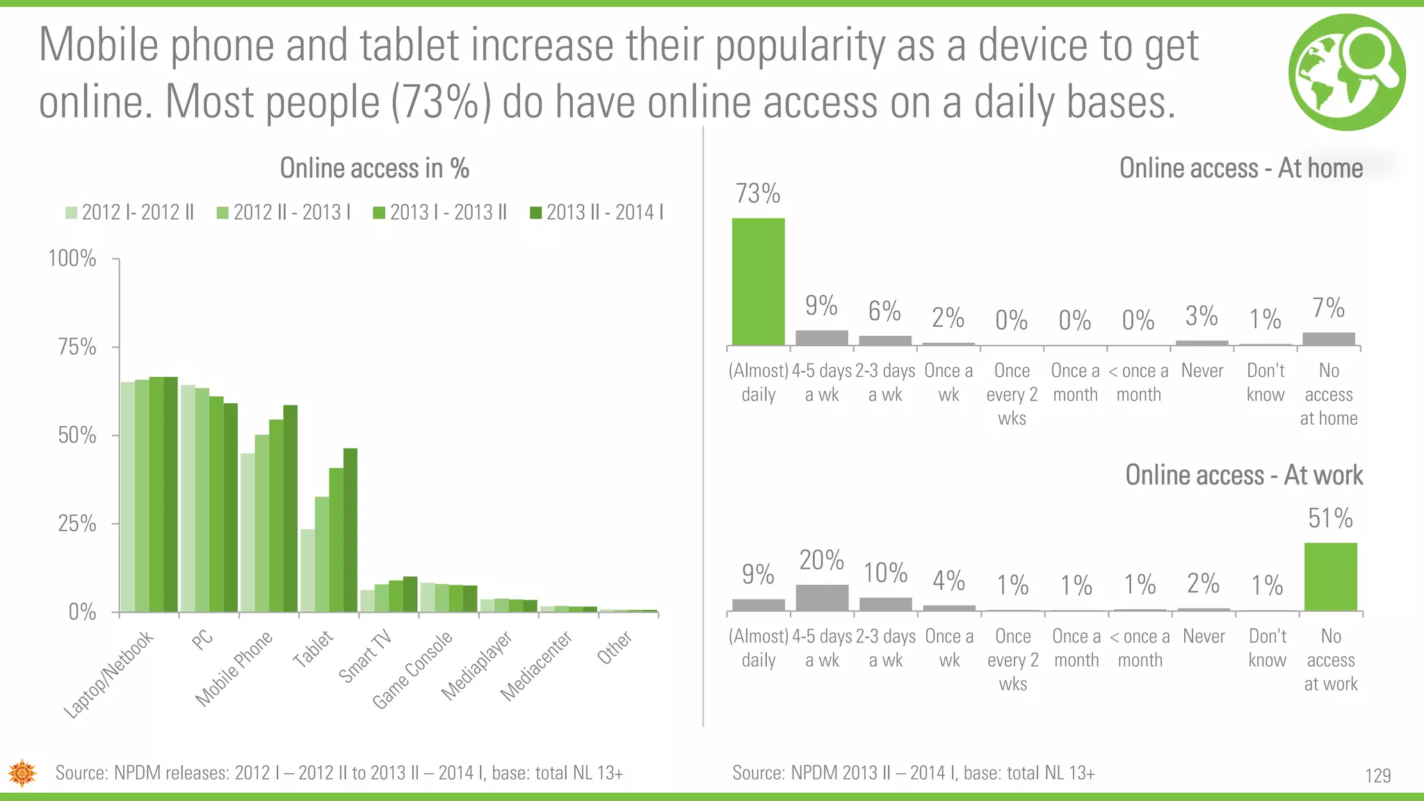 129
Mobile phone and tablet increase their popularity as a device to get
online. Most people (73%) do have online access on a daily bases.
0%
25%
50%
75%
100%
Honderden
Online access in %
2012 I- 2012 II 2012 II - 2013 I 2013 I - 2013 II 2013 II - 2014 I
73%
9% 6% 2% 0% 0% 0% 3% 1% 7%
(Almost)
daily
4-5 days
a wk
2-3 days
a wk
Once a
wk
Once
every 2
wks
Once a
month
< once a
month
Never Don't
know
No
access
at home
Online access - At home
9%
20% 10% 4% 1% 1% 1% 2% 1%
51%
(Almost)
daily
4-5 days
a wk
2-3 days
a wk
Once a
wk
Once
every 2
wks
Once a
month
< once a
month
Never Don't
know
No
access
at work
Online access - At work
Source: NPDM releases: 2012 I – 2012 II to 2013 II – 2014 I, base: total NL 13+ Source: NPDM 2013 II – 2014 I, base: total NL 13+
 