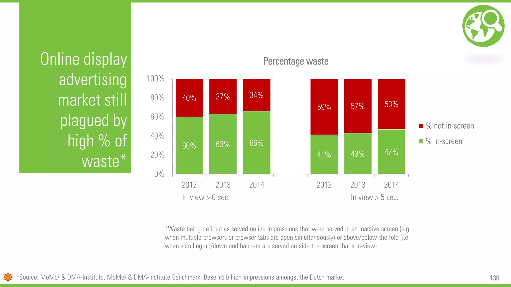 130
Online display
advertising
market still
plagued by
high % of
waste*
Percentage waste
Source: MeMo² & DMA-Institute, MeMo² & DMA-Institute Benchmark. Base +5 billion impressions amongst the Dutch market
*Waste being defined as served online impressions that were served in an inactive screen (e.g.
when multiple browsers or browser tabs are open simultaneously) or above/below the fold (i.e.
when scrolling up/down and banners are served outside the screen that’s in-view)
60% 63% 66%
41% 43% 47%
40% 37% 34%
59% 57% 53%
0%
20%
40%
60%
80%
100%
2012 2013 2014 2012 2013 2014
In view > 0 sec. In view > 5 sec.
% not in-screen
% in-screen
 