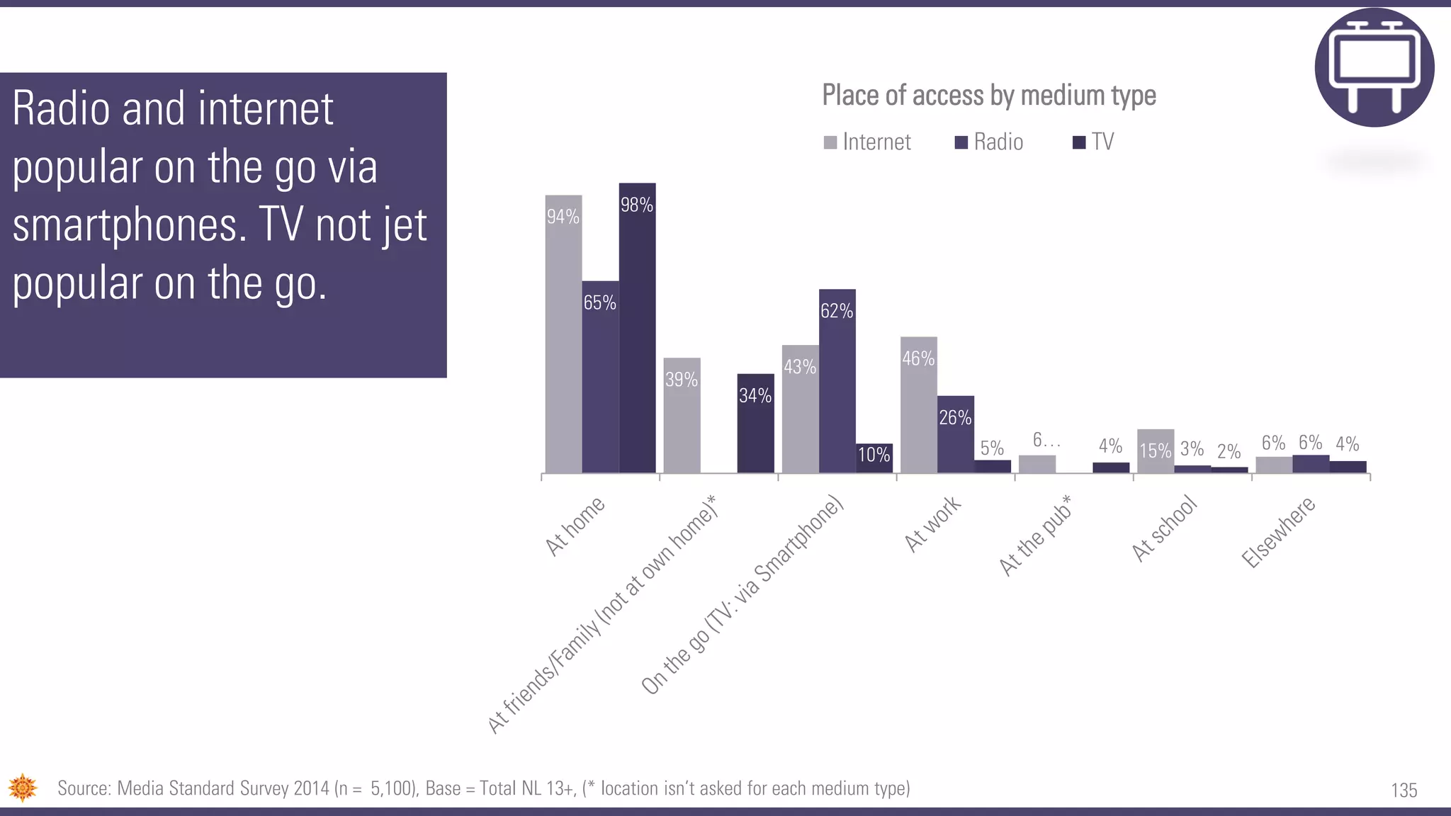 135
Radio and internet
popular on the go via
smartphones. TV not jet
popular on the go.
94%
39%
43% 46%
6…
15% 6%
65% 62%
26%
3% 6%
98%
34%
10% 5% 4% 2% 4%
Place of access by medium type
Internet Radio TV
Source: Media Standard Survey 2014 (n = 5,100), Base = Total NL 13+, (* location isn’t asked for each medium type)
 