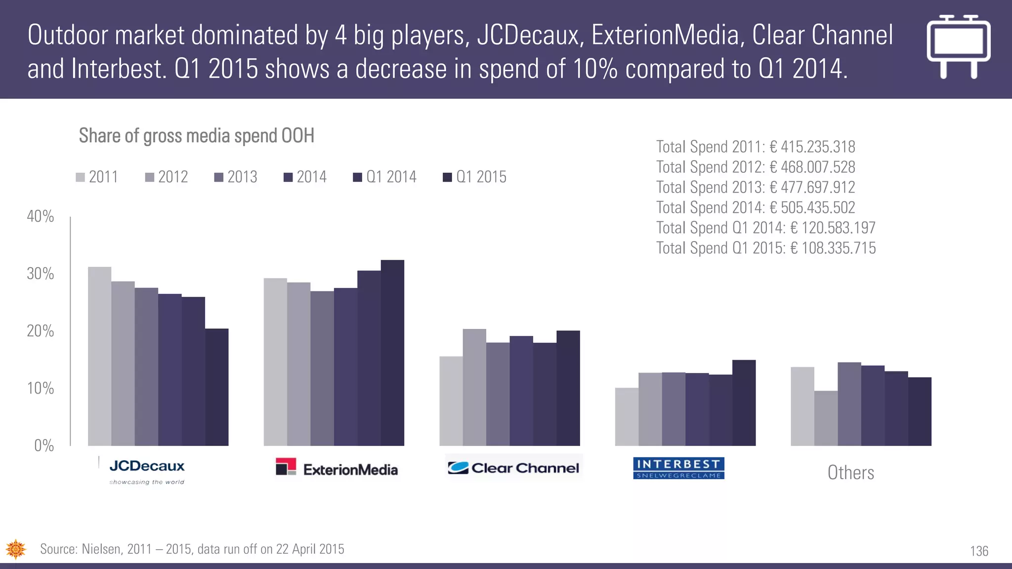 136
Outdoor market dominated by 4 big players, JCDecaux, ExterionMedia, Clear Channel
and Interbest. Q1 2015 shows a decrease in spend of 10% compared to Q1 2014.
Source: Nielsen, 2011 – 2015, data run off on 22 April 2015
0%
10%
20%
30%
40%
Share of gross media spend OOH
2011 2012 2013 2014 Q1 2014 Q1 2015
Total Spend 2011: € 415.235.318
Total Spend 2012: € 468.007.528
Total Spend 2013: € 477.697.912
Total Spend 2014: € 505.435.502
Total Spend Q1 2014: € 120.583.197
Total Spend Q1 2015: € 108.335.715
Others
 