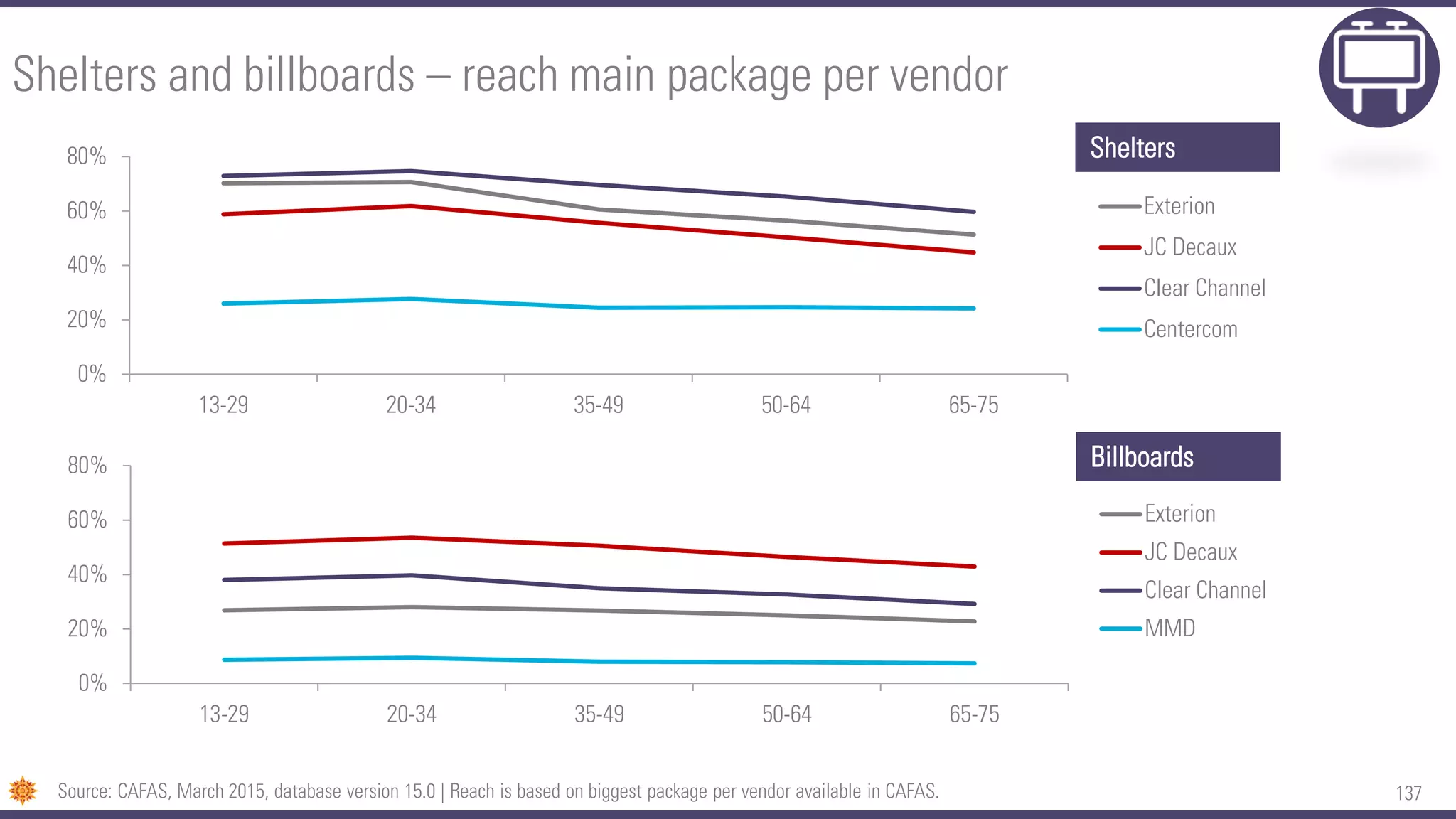 137
Shelters and billboards – reach main package per vendor
Source: CAFAS, March 2015, database version 15.0 | Reach is based on biggest package per vendor available in CAFAS.
0%
20%
40%
60%
80%
13-29 20-34 35-49 50-64 65-75
Exterion
JC Decaux
Clear Channel
Centercom
Shelters
0%
20%
40%
60%
80%
13-29 20-34 35-49 50-64 65-75
Exterion
JC Decaux
Clear Channel
MMD
Billboards
 