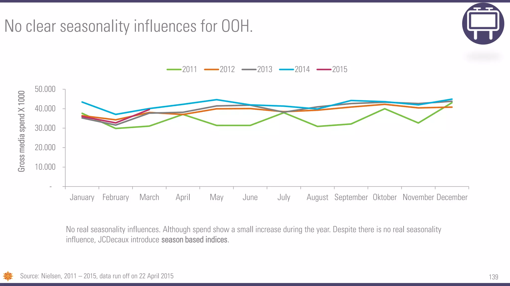 139
-
10.000
20.000
30.000
40.000
50.000
January February March April May June July August September Oktober November December
GrossmediaspendX1000
2011 2012 2013 2014 2015
No clear seasonality influences for OOH.
Source: Nielsen, 2011 – 2015, data run off on 22 April 2015
No real seasonality influences. Although spend show a small increase during the year. Despite there is no real seasonality
influence, JCDecaux introduce season based indices.
 
