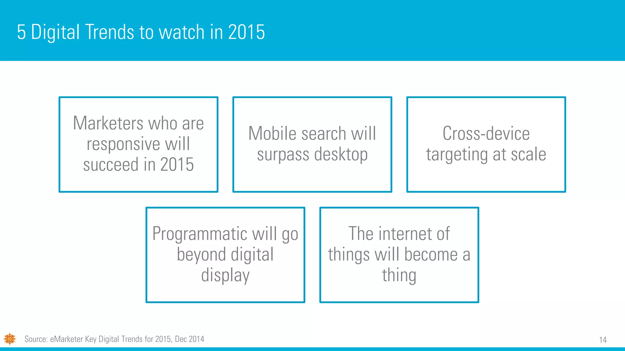 14
5 Digital Trends to watch in 2015
Marketers who are
responsive will
succeed in 2015
Mobile search will
surpass desktop
Cross-device
targeting at scale
Programmatic will go
beyond digital
display
The internet of
things will become a
thing
Source: eMarketer Key Digital Trends for 2015, Dec 2014
 