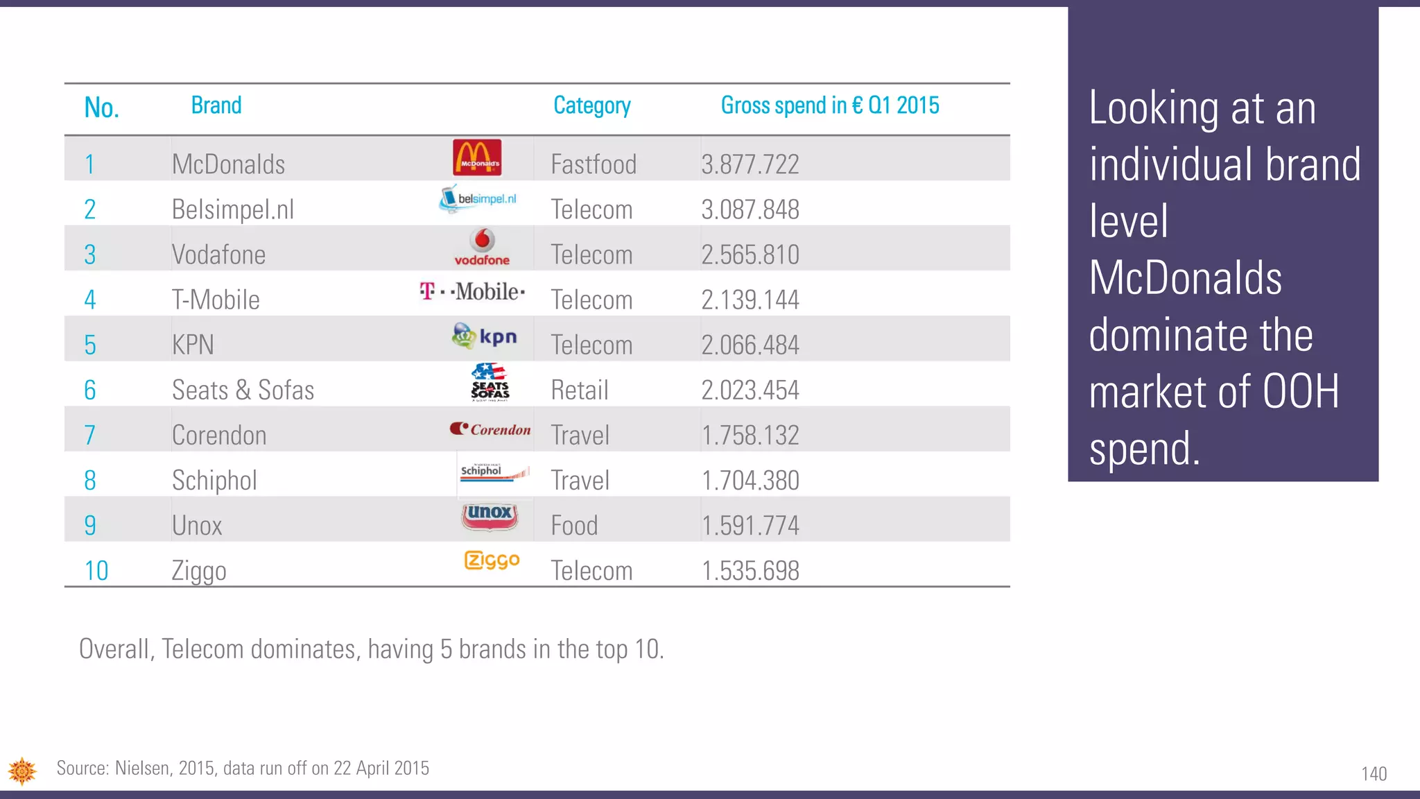 140
Looking at an
individual brand
level
McDonalds
dominate the
market of OOH
spend.
No. Brand Category Gross spend in € Q1 2015
1 McDonalds Fastfood 3.877.722
2 Belsimpel.nl Telecom 3.087.848
3 Vodafone Telecom 2.565.810
4 T-Mobile Telecom 2.139.144
5 KPN Telecom 2.066.484
6 Seats & Sofas Retail 2.023.454
7 Corendon Travel 1.758.132
8 Schiphol Travel 1.704.380
9 Unox Food 1.591.774
10 Ziggo Telecom 1.535.698
Source: Nielsen, 2015, data run off on 22 April 2015
Overall, Telecom dominates, having 5 brands in the top 10.
 
