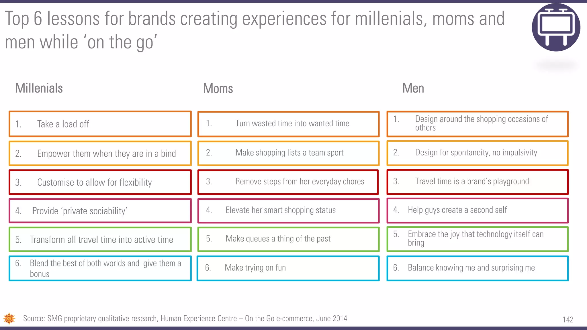 142
Top 6 lessons for brands creating experiences for millenials, moms and
men while ‘on the go’
Millenials Moms Men
Source: SMG proprietary qualitative research, Human Experience Centre – On the Go e-commerce, June 2014
1. Design around the shopping occasions of
others
2. Design for spontaneity, no impulsivity
3. Travel time is a brand’s playground
5. Embrace the joy that technology itself can
bring
6. Balance knowing me and surprising me
4. Help guys create a second self
1. Turn wasted time into wanted time
2. Make shopping lists a team sport
3. Remove steps from her everyday chores
5. Make queues a thing of the past
6. Make trying on fun
4. Elevate her smart shopping status
1. Take a load off
2. Empower them when they are in a bind
3. Customise to allow for flexibility
5. Transform all travel time into active time
6. Blend the best of both worlds and give them a
bonus
4. Provide ‘private sociability’
 