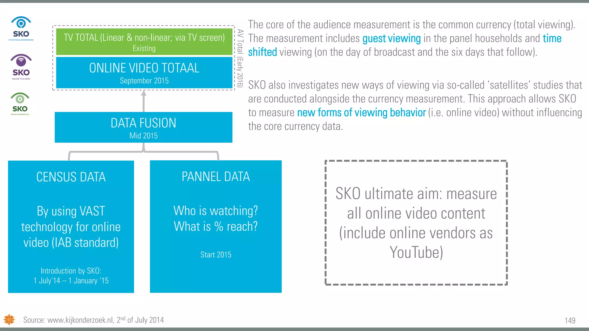 149
CENSUS DATA
By using VAST
technology for online
video (IAB standard)
Introduction by SKO:
1 July’14 – 1 January ‘15
PANNEL DATA
Who is watching?
What is % reach?
Start 2015
DATA FUSION
Mid 2015
ONLINE VIDEO TOTAAL
September 2015
TV TOTAL (Linear & non-linear; via TV screen)
Existing
AVTotal(Early2016)
The core of the audience measurement is the common currency (total viewing).
The measurement includes guest viewing in the panel households and time
shifted viewing (on the day of broadcast and the six days that follow).
SKO also investigates new ways of viewing via so-called ‘satellites’ studies that
are conducted alongside the currency measurement. This approach allows SKO
to measure new forms of viewing behavior (i.e. online video) without influencing
the core currency data.
SKO ultimate aim: measure
all online video content
(include online vendors as
YouTube)
Source: www.kijkonderzoek.nl, 2nd of July 2014
 