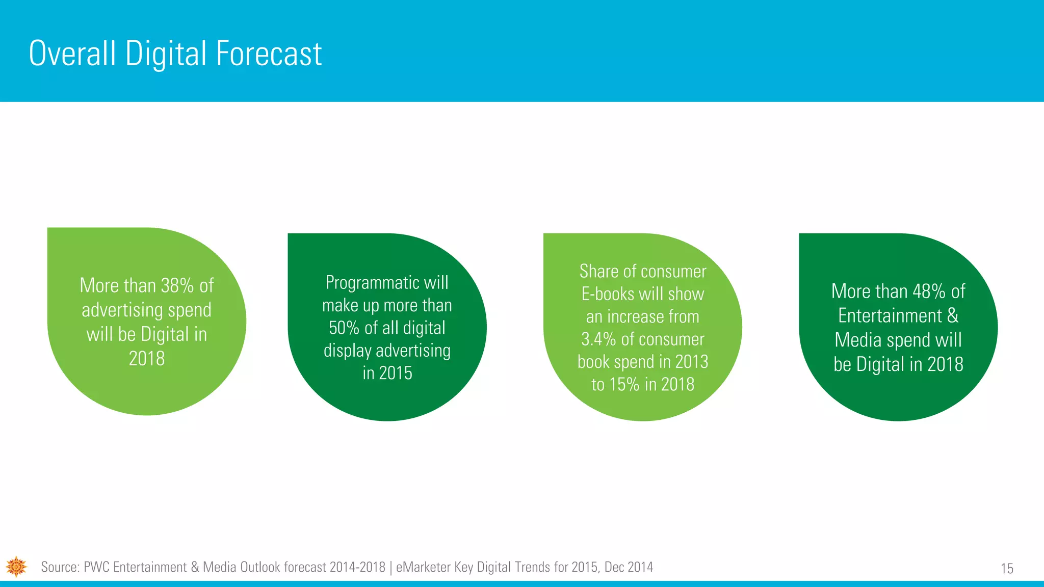 15Source: PWC Entertainment & Media Outlook forecast 2014-2018 | eMarketer Key Digital Trends for 2015, Dec 2014
Overall Digital Forecast
More than 48% of
Entertainment &
Media spend will
be Digital in 2018
More than 38% of
advertising spend
will be Digital in
2018
Share of consumer
E-books will show
an increase from
3.4% of consumer
book spend in 2013
to 15% in 2018
Programmatic will
make up more than
50% of all digital
display advertising
in 2015
 