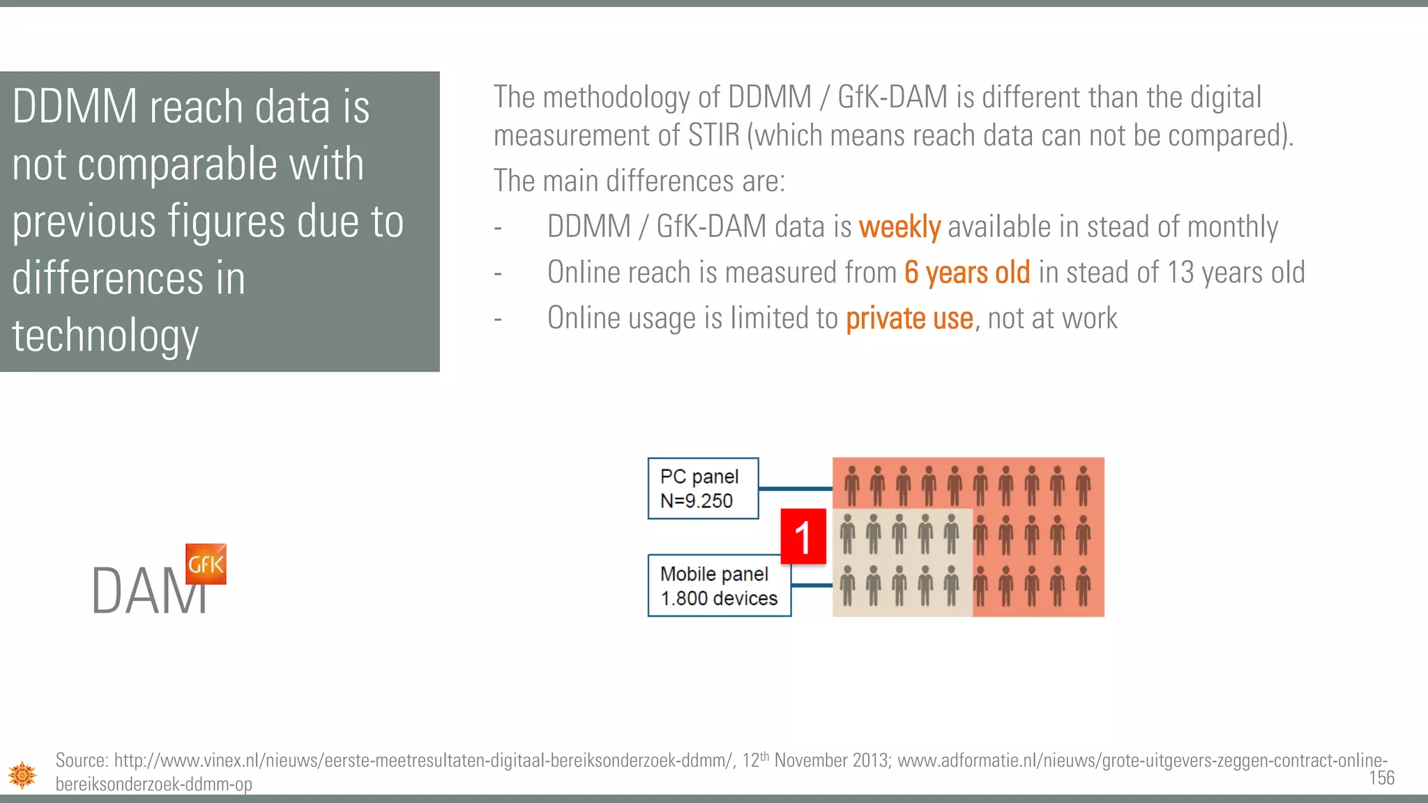 156
DDMM reach data is
not comparable with
previous figures due to
differences in
technology
The methodology of DDMM / GfK-DAM is different than the digital
measurement of STIR (which means reach data can not be compared).
The main differences are:
- DDMM / GfK-DAM data is weekly available in stead of monthly
- Online reach is measured from 6 years old in stead of 13 years old
- Online usage is limited to private use, not at work
Source: http://www.vinex.nl/nieuws/eerste-meetresultaten-digitaal-bereiksonderzoek-ddmm/, 12th November 2013; www.adformatie.nl/nieuws/grote-uitgevers-zeggen-contract-online-
bereiksonderzoek-ddmm-op
DAM
 