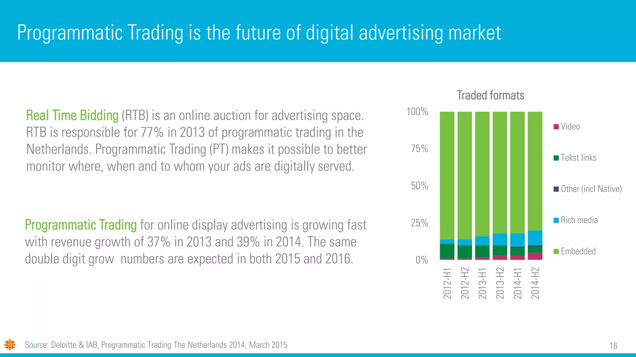 16
Programmatic Trading for online display advertising is growing fast
with revenue growth of 37% in 2013 and 39% in 2014. The same
double digit grow numbers are expected in both 2015 and 2016.
Programmatic Trading is the future of digital advertising market
Real Time Bidding (RTB) is an online auction for advertising space.
RTB is responsible for 77% in 2013 of programmatic trading in the
Netherlands. Programmatic Trading (PT) makes it possible to better
monitor where, when and to whom your ads are digitally served.
0%
25%
50%
75%
100%
2012-H1
2012-H2
2013-H1
2013-H2
2014-H1
2014-H2
Traded formats
Video
Tekst links
Other (incl Native)
Rich media
Embedded
Source: Deloitte & IAB, Programmatic Trading The Netherlands 2014, March 2015
 