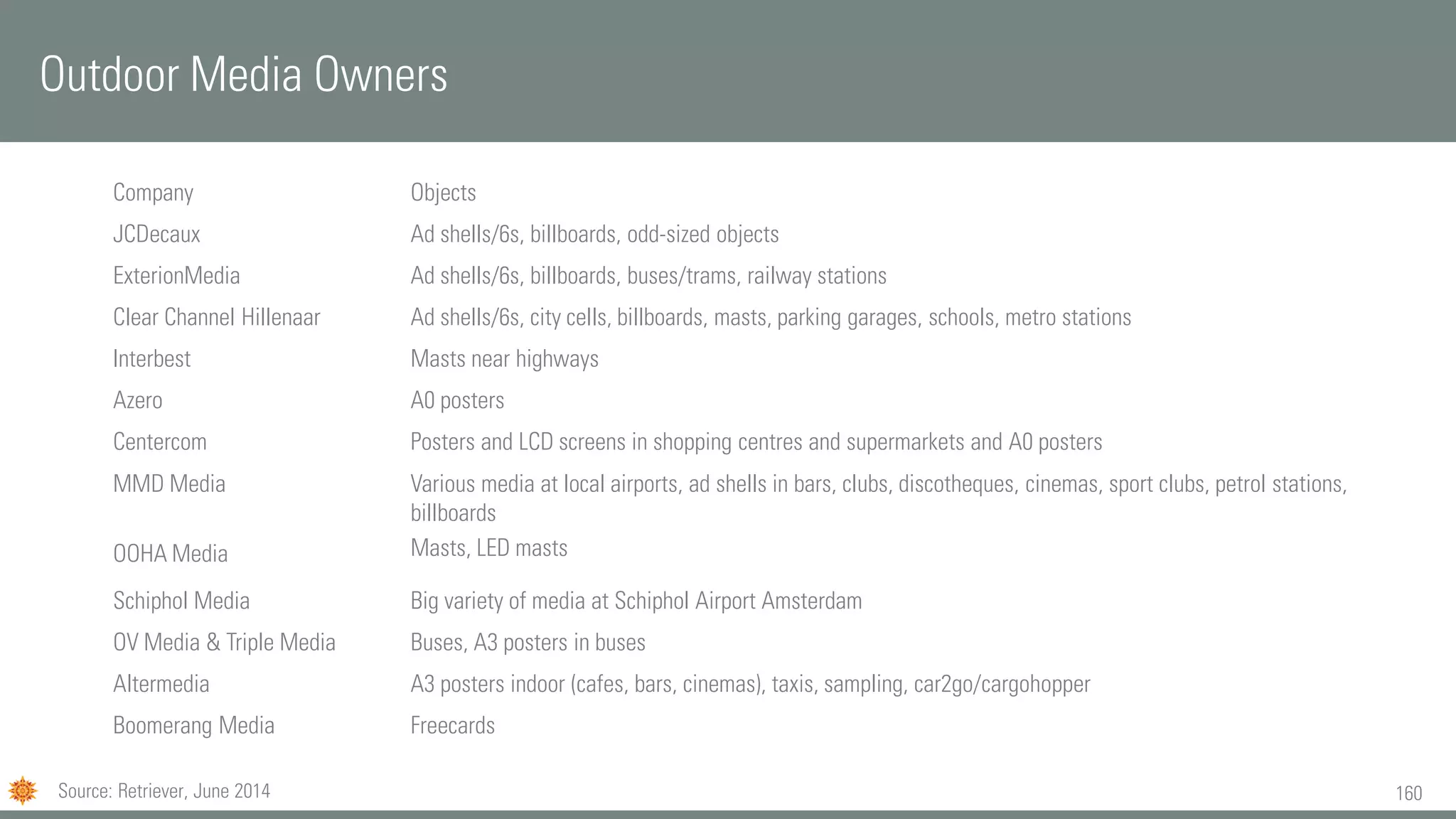 160
Company Objects
JCDecaux Ad shells/6s, billboards, odd-sized objects
ExterionMedia Ad shells/6s, billboards, buses/trams, railway stations
Clear Channel Hillenaar Ad shells/6s, city cells, billboards, masts, parking garages, schools, metro stations
Interbest Masts near highways
Azero A0 posters
Centercom Posters and LCD screens in shopping centres and supermarkets and A0 posters
MMD Media
OOHA Media
Various media at local airports, ad shells in bars, clubs, discotheques, cinemas, sport clubs, petrol stations,
billboards
Masts, LED masts
Schiphol Media Big variety of media at Schiphol Airport Amsterdam
OV Media & Triple Media Buses, A3 posters in buses
Altermedia A3 posters indoor (cafes, bars, cinemas), taxis, sampling, car2go/cargohopper
Boomerang Media Freecards
Outdoor Media Owners
Source: Retriever, June 2014
 