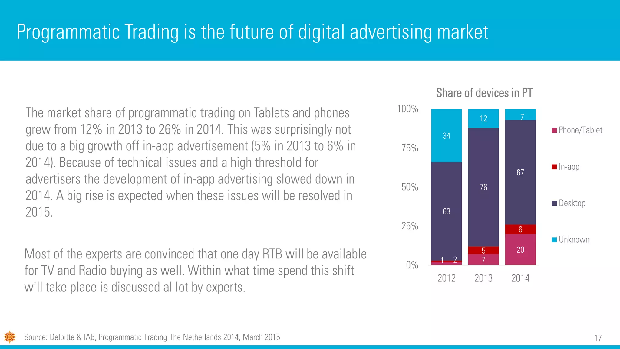 17
2 7
20
1
5
6
63
76
67
34
12 7
0%
25%
50%
75%
100%
2012 2013 2014
Share of devices in PT
Phone/Tablet
In-app
Desktop
Unknown
Programmatic Trading is the future of digital advertising market
Most of the experts are convinced that one day RTB will be available
for TV and Radio buying as well. Within what time spend this shift
will take place is discussed al lot by experts.
The market share of programmatic trading on Tablets and phones
grew from 12% in 2013 to 26% in 2014. This was surprisingly not
due to a big growth off in-app advertisement (5% in 2013 to 6% in
2014). Because of technical issues and a high threshold for
advertisers the development of in-app advertising slowed down in
2014. A big rise is expected when these issues will be resolved in
2015.
Source: Deloitte & IAB, Programmatic Trading The Netherlands 2014, March 2015
 