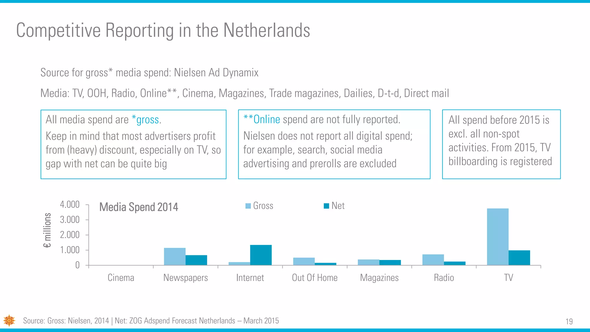 19
Competitive Reporting in the Netherlands
0
1.000
2.000
3.000
4.000
Cinema Newspapers Internet Out Of Home Magazines Radio TV
€millions
Gross Net
Source for gross* media spend: Nielsen Ad Dynamix
Media: TV, OOH, Radio, Online**, Cinema, Magazines, Trade magazines, Dailies, D-t-d, Direct mail
Media Spend 2014
All media spend are *gross.
Keep in mind that most advertisers profit
from (heavy) discount, especially on TV, so
gap with net can be quite big
**Online spend are not fully reported.
Nielsen does not report all digital spend;
for example, search, social media
advertising and prerolls are excluded
All spend before 2015 is
excl. all non-spot
activities. From 2015, TV
billboarding is registered
Source: Gross: Nielsen, 2014 | Net: ZOG Adspend Forecast Netherlands – March 2015
 