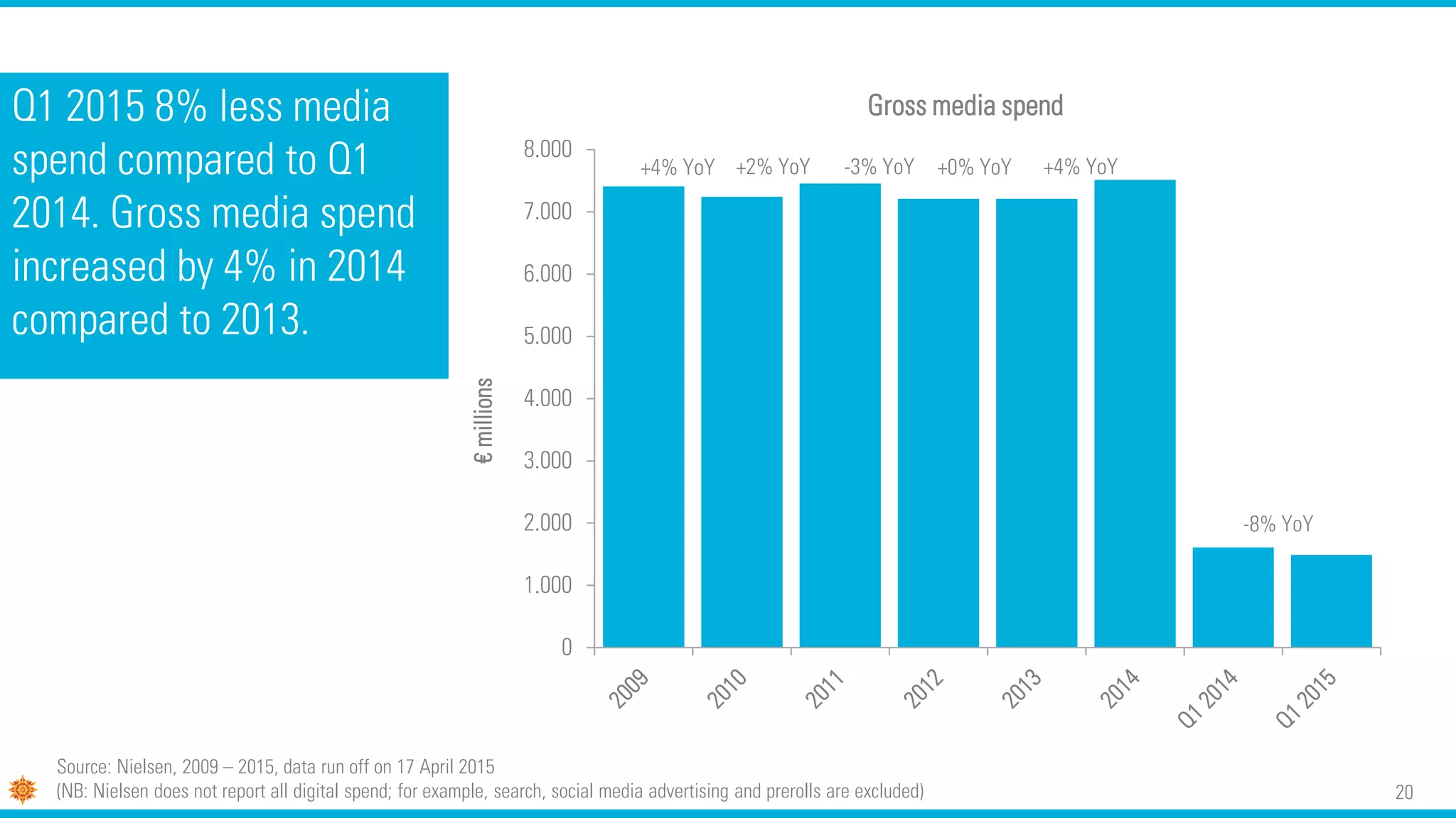 20
Q1 2015 8% less media
spend compared to Q1
2014. Gross media spend
increased by 4% in 2014
compared to 2013.
0
1.000
2.000
3.000
4.000
5.000
6.000
7.000
8.000
€millions
Gross media spend
-8% YoY
Source: Nielsen, 2009 – 2015, data run off on 17 April 2015
(NB: Nielsen does not report all digital spend; for example, search, social media advertising and prerolls are excluded)
+4% YoY +2% YoY -3% YoY +0% YoY +4% YoY
 