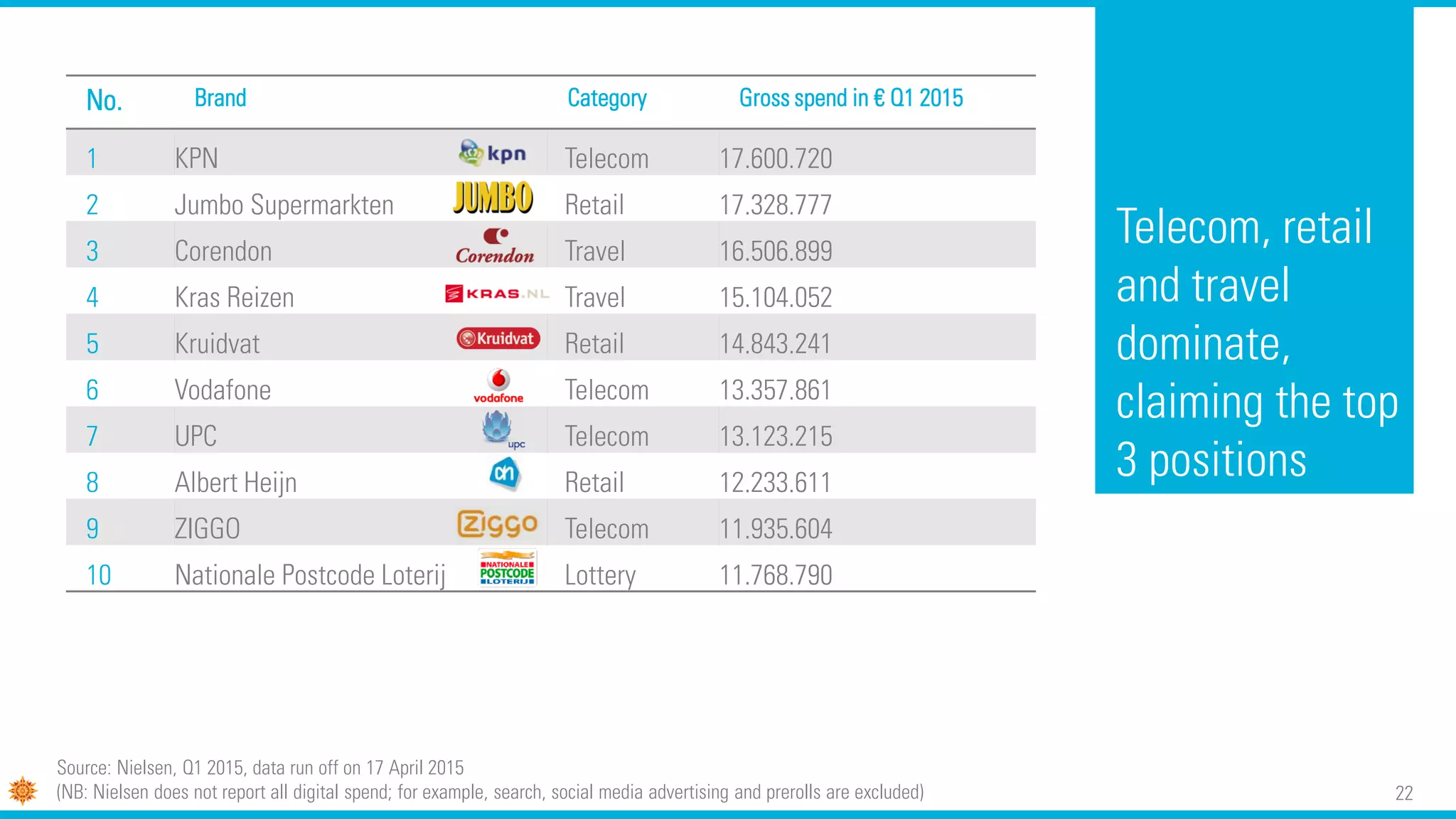 22
Telecom, retail
and travel
dominate,
claiming the top
3 positions
No. Brand Category Gross spend in € Q1 2015
1 KPN Telecom 17.600.720
2 Jumbo Supermarkten Retail 17.328.777
3 Corendon Travel 16.506.899
4 Kras Reizen Travel 15.104.052
5 Kruidvat Retail 14.843.241
6 Vodafone Telecom 13.357.861
7 UPC Telecom 13.123.215
8 Albert Heijn Retail 12.233.611
9 ZIGGO Telecom 11.935.604
10 Nationale Postcode Loterij Lottery 11.768.790
Source: Nielsen, Q1 2015, data run off on 17 April 2015
(NB: Nielsen does not report all digital spend; for example, search, social media advertising and prerolls are excluded)
 
