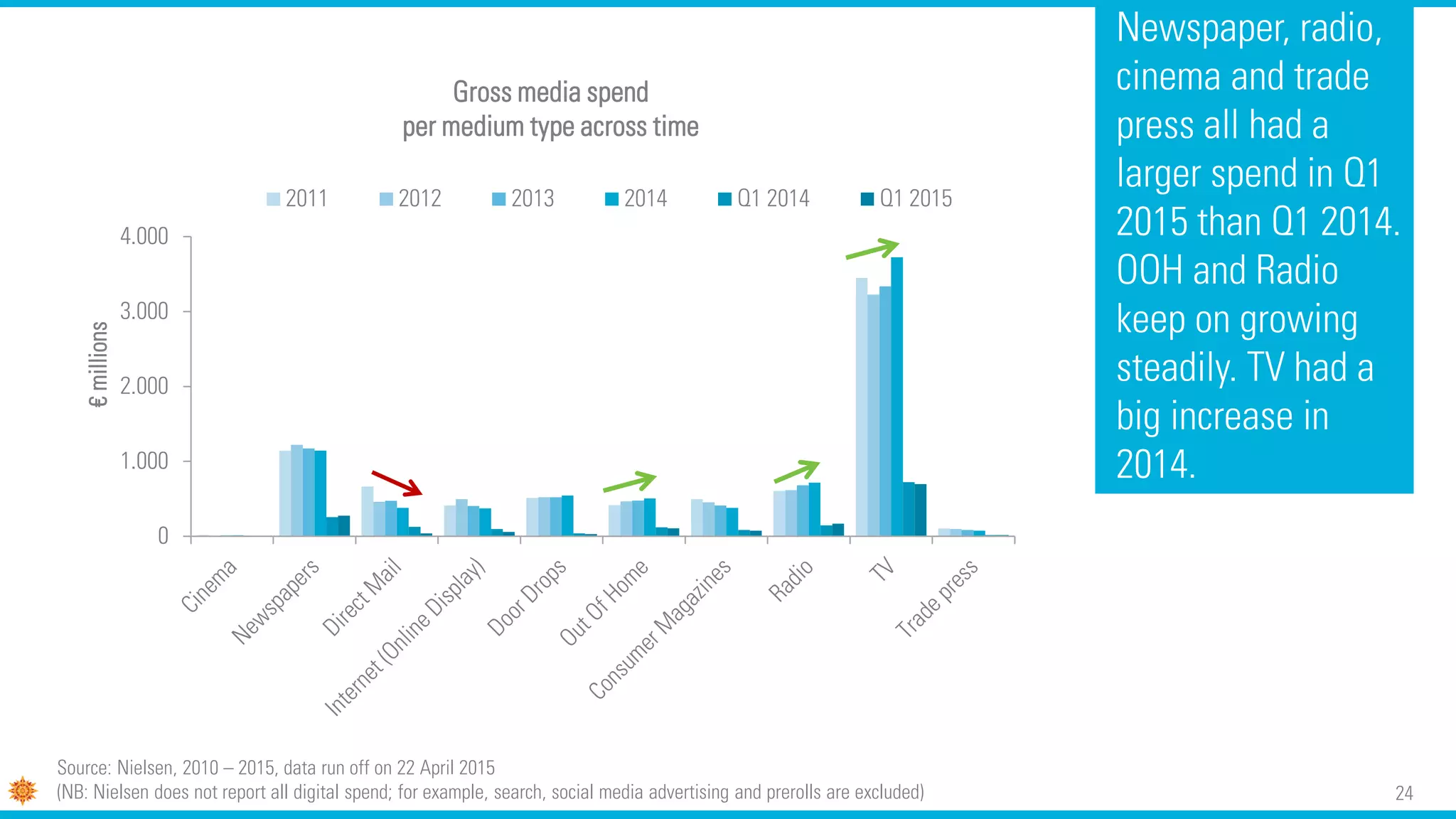 24
Newspaper, radio,
cinema and trade
press all had a
larger spend in Q1
2015 than Q1 2014.
OOH and Radio
keep on growing
steadily. TV had a
big increase in
2014.
0
1.000
2.000
3.000
4.000
€millions Gross media spend
per medium type across time
2011 2012 2013 2014 Q1 2014 Q1 2015
Source: Nielsen, 2010 – 2015, data run off on 22 April 2015
(NB: Nielsen does not report all digital spend; for example, search, social media advertising and prerolls are excluded)
 