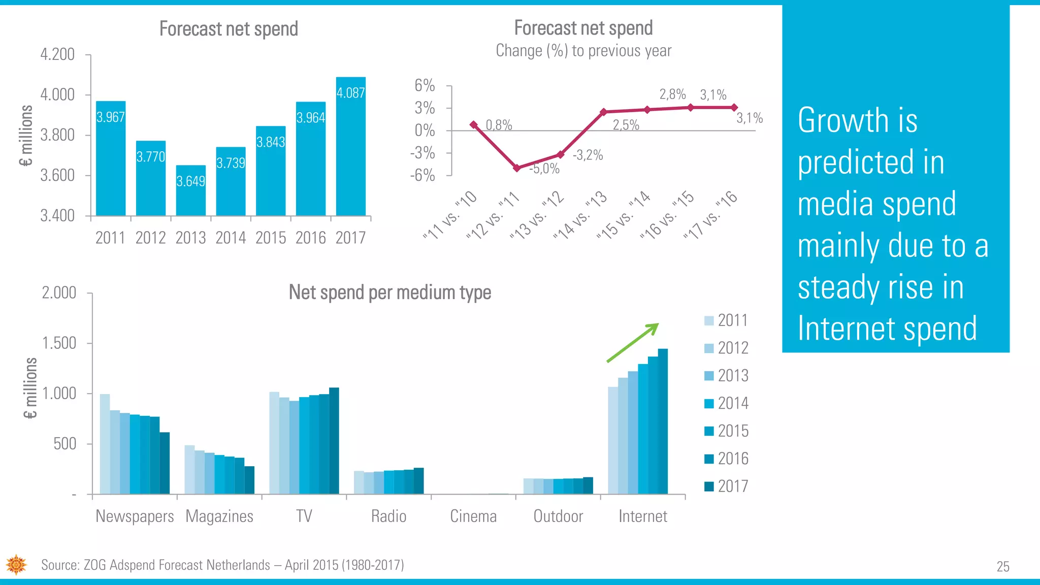25
Growth is
predicted in
media spend
mainly due to a
steady rise in
Internet spend
3.967
3.770
3.649
3.739
3.843
3.964
4.087
3.400
3.600
3.800
4.000
4.200
2011 2012 2013 2014 2015 2016 2017
€millions Forecast net spend
0,8%
-5,0%
-3,2%
2,5%
2,8% 3,1%
3,1%
-6%
-3%
0%
3%
6%
Forecast net spend
Change (%) to previous year
Source: ZOG Adspend Forecast Netherlands – April 2015 (1980-2017)
-
500
1.000
1.500
2.000
Newspapers Magazines TV Radio Cinema Outdoor Internet
€millions
Net spend per medium type
2011
2012
2013
2014
2015
2016
2017
 