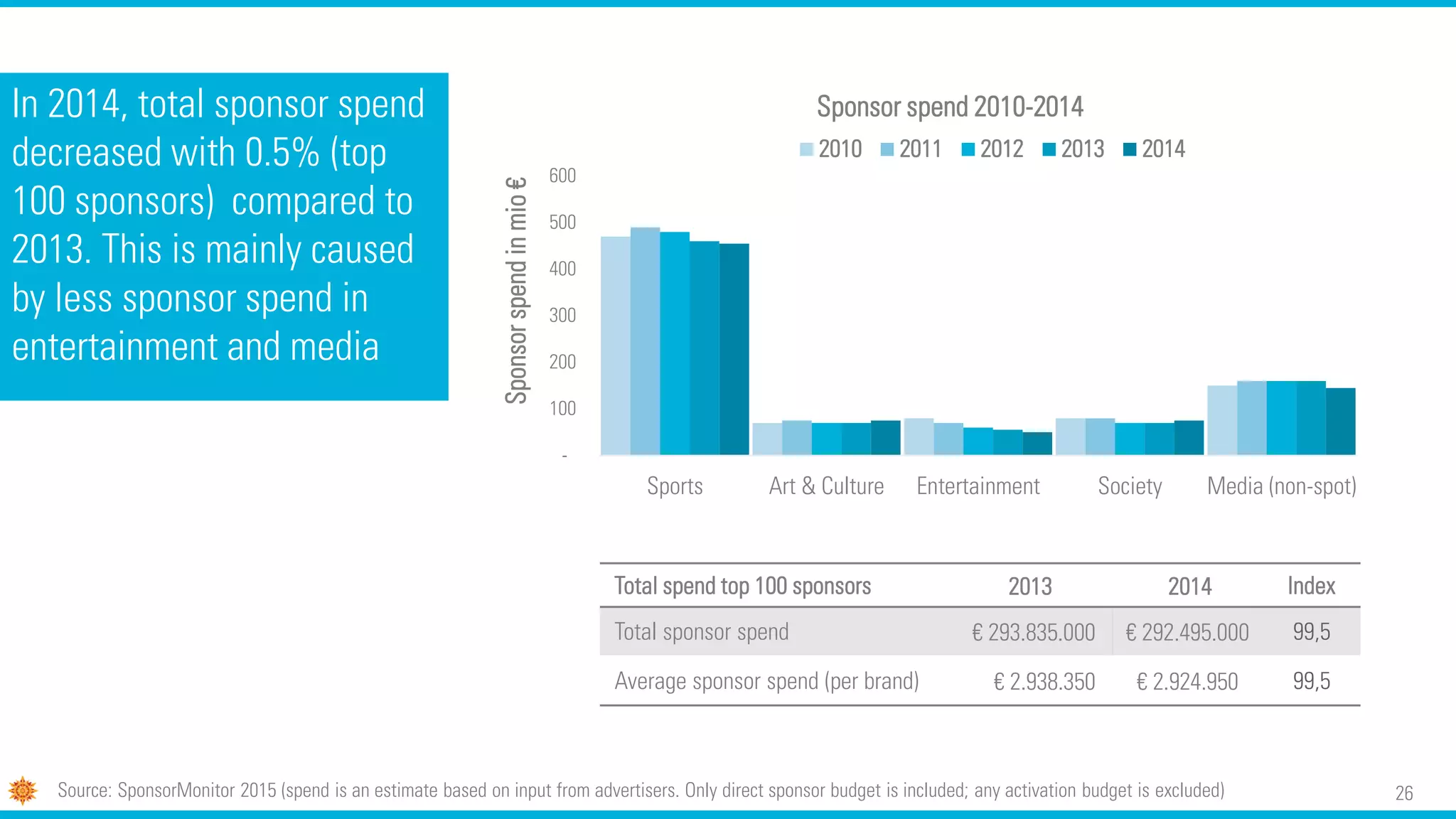 26
In 2014, total sponsor spend
decreased with 0.5% (top
100 sponsors) compared to
2013. This is mainly caused
by less sponsor spend in
entertainment and media
Total spend top 100 sponsors 2013 2014 Index
Total sponsor spend € 293.835.000 € 292.495.000 99,5
Average sponsor spend (per brand) € 2.938.350 € 2.924.950 99,5
-
100
200
300
400
500
600
Sports Art & Culture Entertainment Society Media (non-spot)
Sponsorspendinmio€
Sponsor spend 2010-2014
2010 2011 2012 2013 2014
Source: SponsorMonitor 2015 (spend is an estimate based on input from advertisers. Only direct sponsor budget is included; any activation budget is excluded)
 