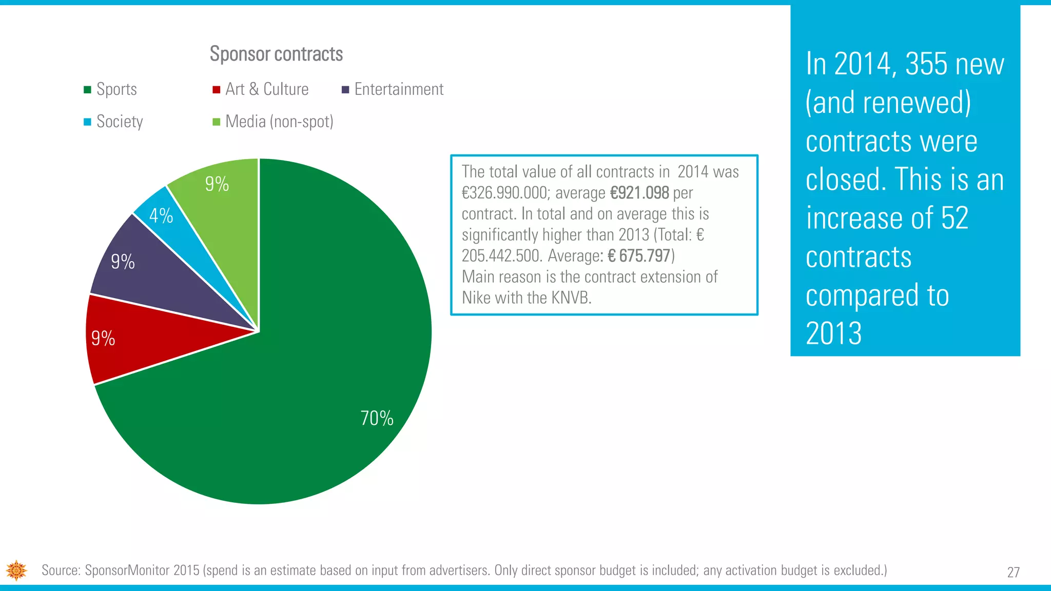 27
70%
9%
9%
4%
9%
Sponsor contracts
Sports Art & Culture Entertainment
Society Media (non-spot)
In 2014, 355 new
(and renewed)
contracts were
closed. This is an
increase of 52
contracts
compared to
2013
Source: SponsorMonitor 2015 (spend is an estimate based on input from advertisers. Only direct sponsor budget is included; any activation budget is excluded.)
The total value of all contracts in 2014 was
€326.990.000; average €921.098 per
contract. In total and on average this is
significantly higher than 2013 (Total: €
205.442.500. Average: € 675.797)
Main reason is the contract extension of
Nike with the KNVB.
 