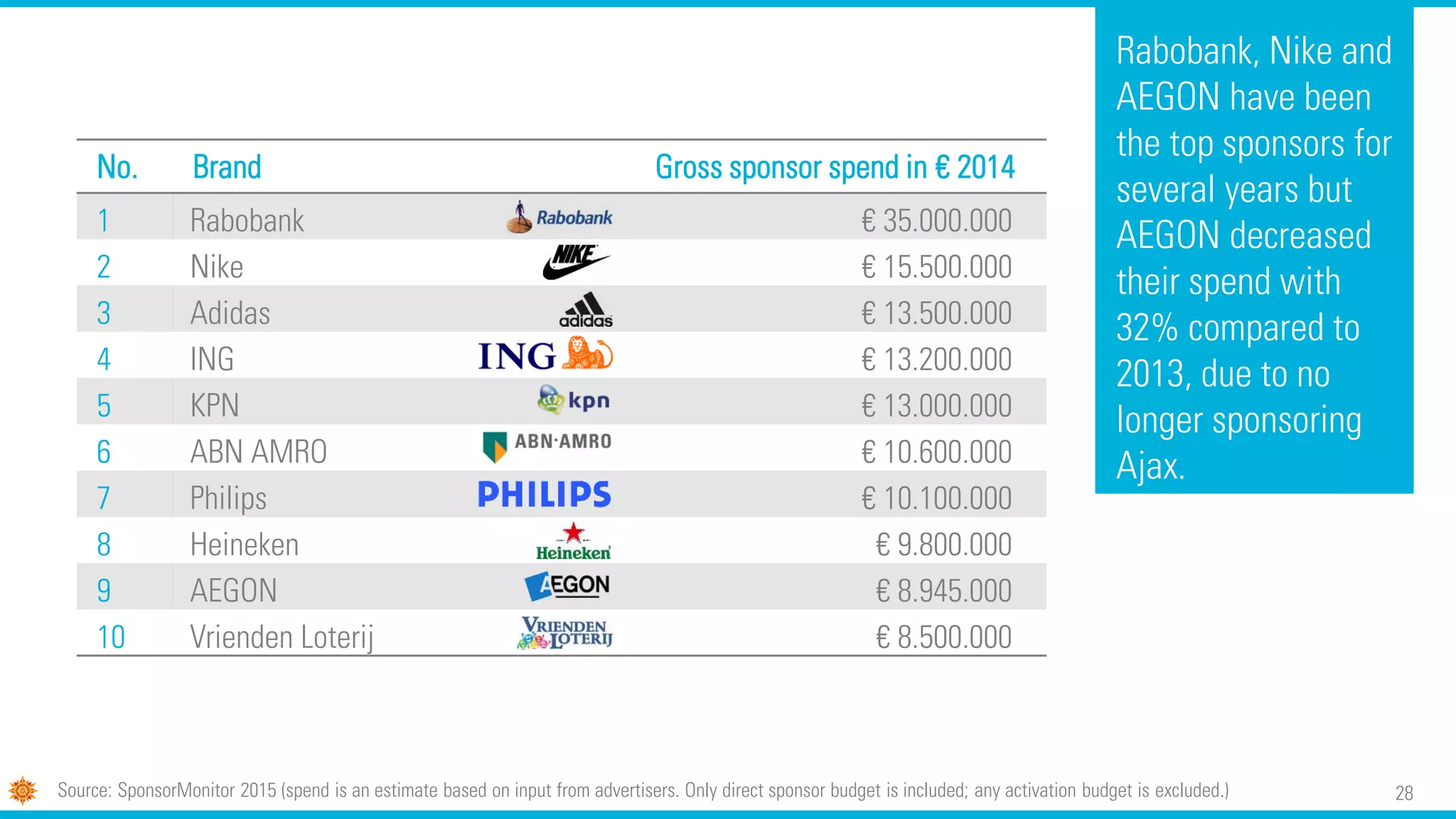 28
No. Brand Gross sponsor spend in € 2014
1 Rabobank € 35.000.000
2 Nike € 15.500.000
3 Adidas € 13.500.000
4 ING € 13.200.000
5 KPN € 13.000.000
6 ABN AMRO € 10.600.000
7 Philips € 10.100.000
8 Heineken € 9.800.000
9 AEGON € 8.945.000
10 Vrienden Loterij € 8.500.000
Rabobank, Nike and
AEGON have been
the top sponsors for
several years but
AEGON decreased
their spend with
32% compared to
2013, due to no
longer sponsoring
Ajax.
Source: SponsorMonitor 2015 (spend is an estimate based on input from advertisers. Only direct sponsor budget is included; any activation budget is excluded.)
 