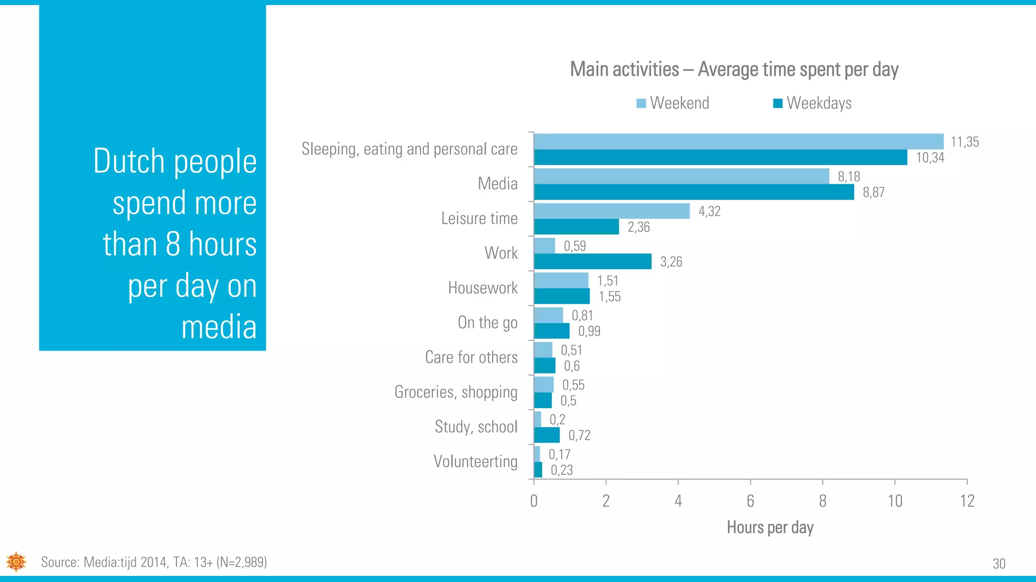 30
Dutch people
spend more
than 8 hours
per day on
media
0,23
0,72
0,5
0,6
0,99
1,55
3,26
2,36
8,87
10,34
0,17
0,2
0,55
0,51
0,81
1,51
0,59
4,32
8,18
11,35
0 2 4 6 8 10 12
Volunteerting
Study, school
Groceries, shopping
Care for others
On the go
Housework
Work
Leisure time
Media
Sleeping, eating and personal care
Hours per day
Main activities – Average time spent per day
Weekend Weekdays
Source: Media:tijd 2014, TA: 13+ (N=2,989)
 