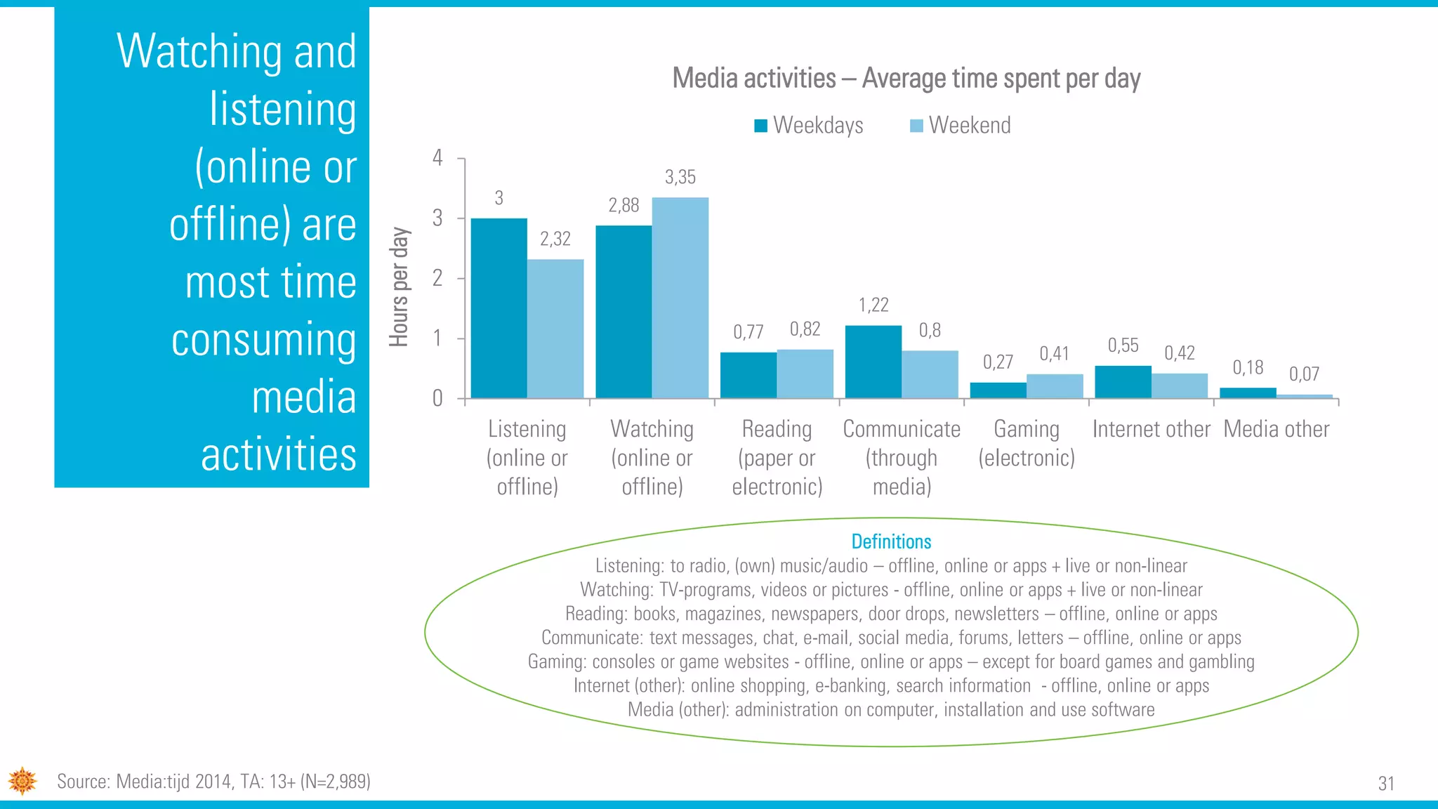 31
Watching and
listening
(online or
offline) are
most time
consuming
media
activities
3 2,88
0,77
1,22
0,27
0,55
0,18
2,32
3,35
0,82 0,8
0,41 0,42
0,07
0
1
2
3
4
Listening
(online or
offline)
Watching
(online or
offline)
Reading
(paper or
electronic)
Communicate
(through
media)
Gaming
(electronic)
Internet other Media other
Hoursperday
Media activities – Average time spent per day
Weekdays Weekend
Definitions
Listening: to radio, (own) music/audio – offline, online or apps + live or non-linear
Watching: TV-programs, videos or pictures - offline, online or apps + live or non-linear
Reading: books, magazines, newspapers, door drops, newsletters – offline, online or apps
Communicate: text messages, chat, e-mail, social media, forums, letters – offline, online or apps
Gaming: consoles or game websites - offline, online or apps – except for board games and gambling
Internet (other): online shopping, e-banking, search information - offline, online or apps
Media (other): administration on computer, installation and use software
Source: Media:tijd 2014, TA: 13+ (N=2,989)
 