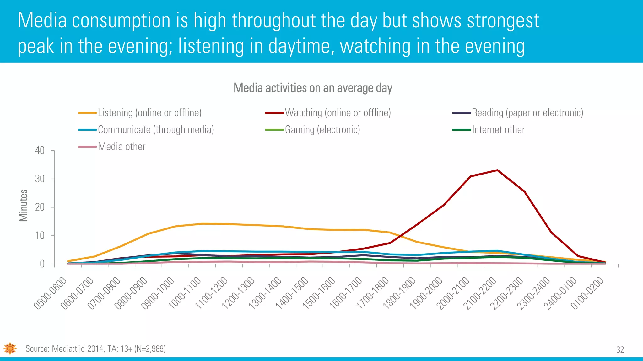 32
Media consumption is high throughout the day but shows strongest
peak in the evening; listening in daytime, watching in the evening
0
10
20
30
40
Minutes
Media activities on an average day
Listening (online or offline) Watching (online or offline) Reading (paper or electronic)
Communicate (through media) Gaming (electronic) Internet other
Media other
Source: Media:tijd 2014, TA: 13+ (N=2,989)
 