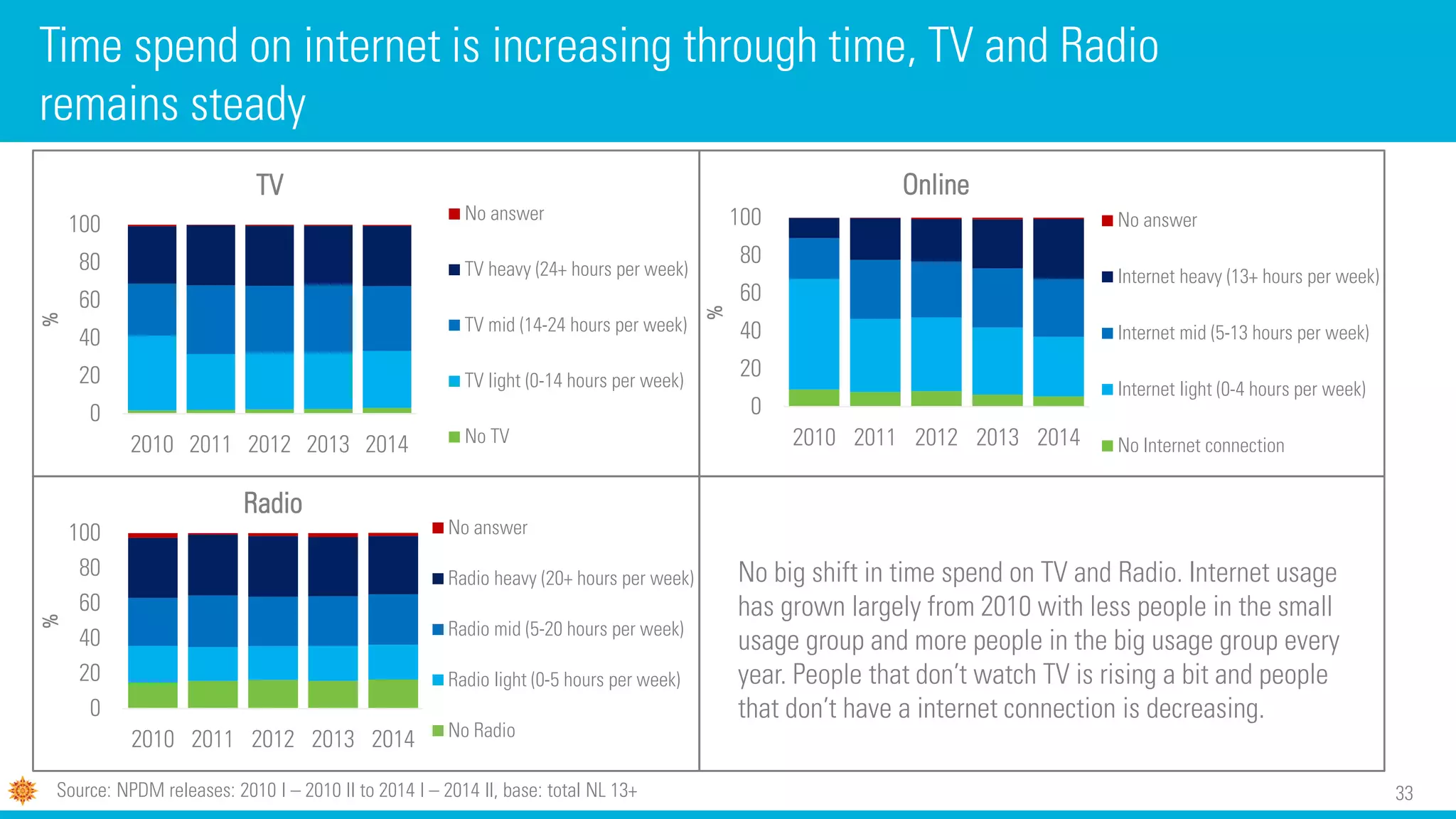 33
0
20
40
60
80
100
2010 2011 2012 2013 2014
%
TV
No answer
TV heavy (24+ hours per week)
TV mid (14-24 hours per week)
TV light (0-14 hours per week)
No TV
Time spend on internet is increasing through time, TV and Radio
remains steady
0
20
40
60
80
100
2010 2011 2012 2013 2014
%
Online
No answer
Internet heavy (13+ hours per week)
Internet mid (5-13 hours per week)
Internet light (0-4 hours per week)
No Internet connection
0
20
40
60
80
100
2010 2011 2012 2013 2014
%
Radio
No answer
Radio heavy (20+ hours per week)
Radio mid (5-20 hours per week)
Radio light (0-5 hours per week)
No Radio
No big shift in time spend on TV and Radio. Internet usage
has grown largely from 2010 with less people in the small
usage group and more people in the big usage group every
year. People that don’t watch TV is rising a bit and people
that don’t have a internet connection is decreasing.
Source: NPDM releases: 2010 I – 2010 II to 2014 I – 2014 II, base: total NL 13+
 