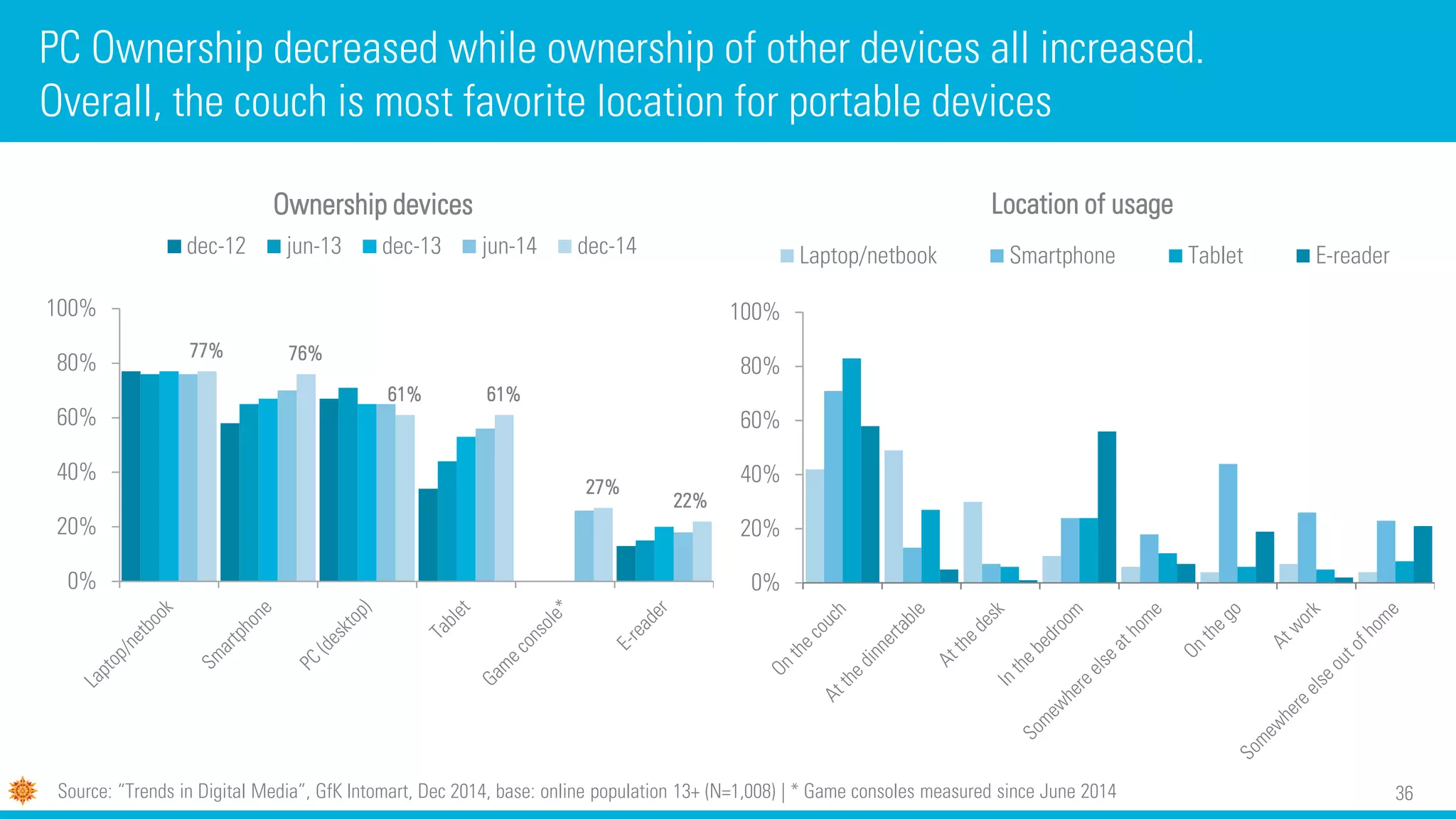 36
PC Ownership decreased while ownership of other devices all increased.
Overall, the couch is most favorite location for portable devices
Source: “Trends in Digital Media”, GfK Intomart, Dec 2014, base: online population 13+ (N=1,008) | * Game consoles measured since June 2014
77% 76%
61% 61%
27%
22%
0%
20%
40%
60%
80%
100%
Ownership devices
dec-12 jun-13 dec-13 jun-14 dec-14
0%
20%
40%
60%
80%
100%
Location of usage
Laptop/netbook Smartphone Tablet E-reader
 