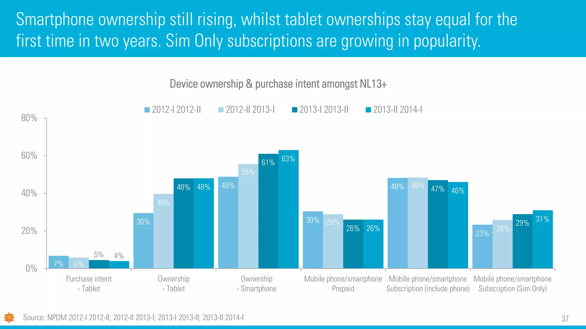 37
Smartphone ownership still rising, whilst tablet ownerships stay equal for the
first time in two years. Sim Only subscriptions are growing in popularity.
7%
30%
49%
30%
48%
23%
6%
40%
56%
29%
48%
26%
5%
48%
61%
26%
47%
29%
4%
48%
63%
26%
46%
31%
0%
20%
40%
60%
80%
Purchase intent
- Tablet
Ownership
- Tablet
Ownership
- Smartphone
Mobile phone/smartphone
Prepaid
Mobile phone/smartphone
Subscription (include phone)
Mobile phone/smartphone
Subscription (Sim Only)
Device ownership & purchase intent amongst NL13+
2012-I 2012-II 2012-II 2013-I 2013-I 2013-II 2013-II 2014-I
Source: NPDM 2012-I 2012-II; 2012-II 2013-I; 2013-I 2013-II; 2013-II 2014-I
 