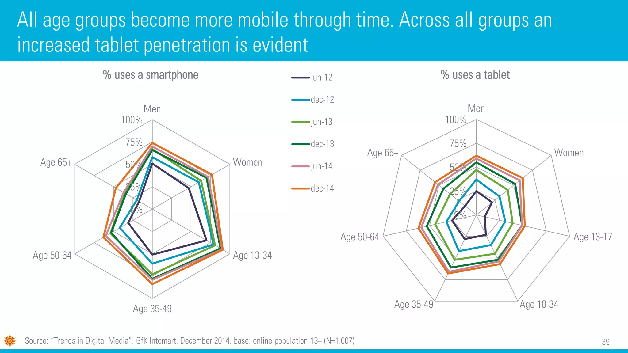 39
All age groups become more mobile through time. Across all groups an
increased tablet penetration is evident
0%
25%
50%
75%
100%
Men
Women
Age 13-17
Age 18-34Age 35-49
Age 50-64
Age 65+
% uses a tablet
Source: “Trends in Digital Media”, GfK Intomart, December 2014, base: online population 13+ (N=1,007)
0%
25%
50%
75%
100%
Men
Women
Age 13-34
Age 35-49
Age 50-64
Age 65+
% uses a smartphone jun-12
dec-12
jun-13
dec-13
jun-14
dec-14
 