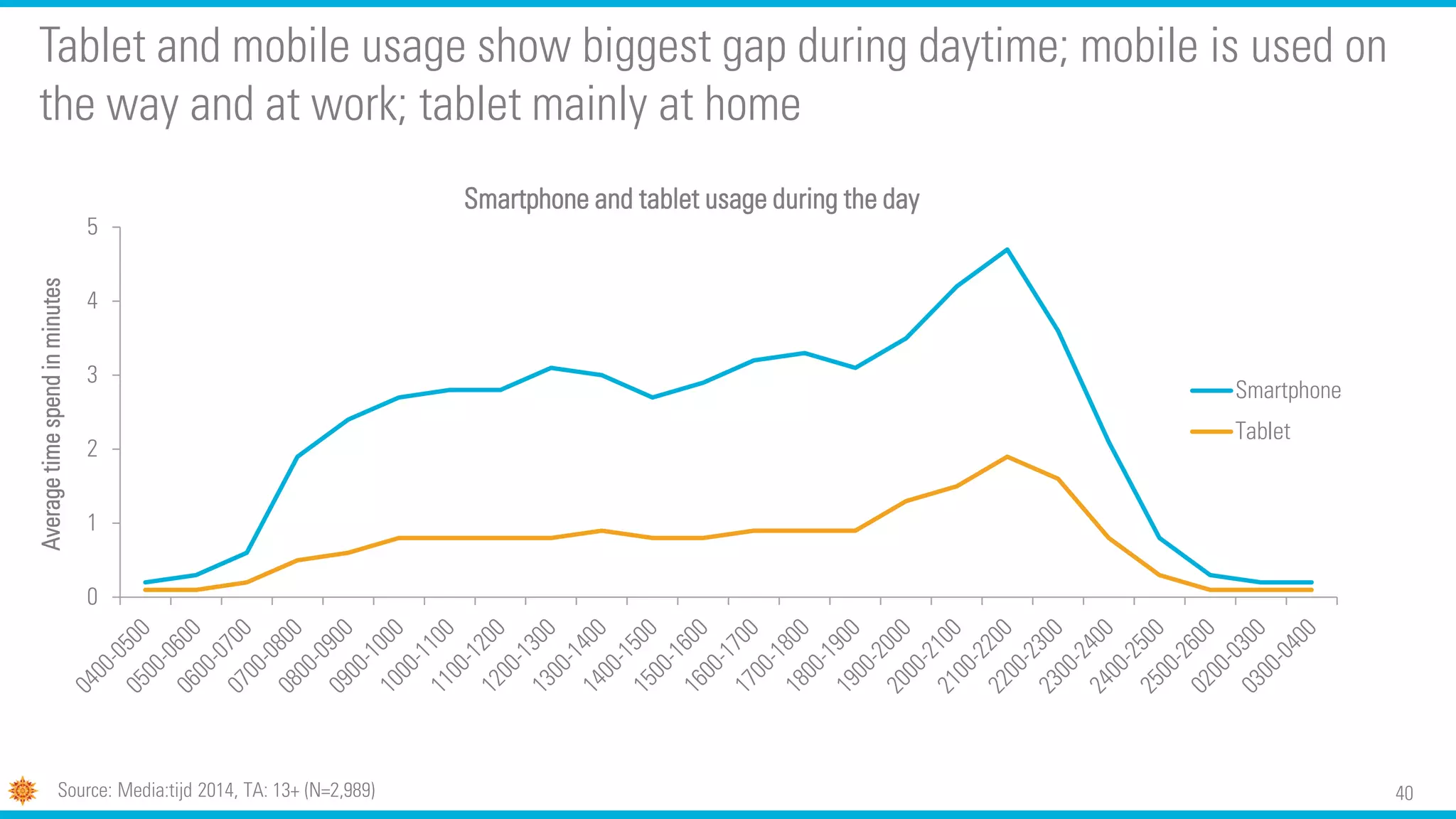 40
0
1
2
3
4
5
Averagetimespendinminutes
Smartphone and tablet usage during the day
Smartphone
Tablet
Tablet and mobile usage show biggest gap during daytime; mobile is used on
the way and at work; tablet mainly at home
Source: Media:tijd 2014, TA: 13+ (N=2,989)
 