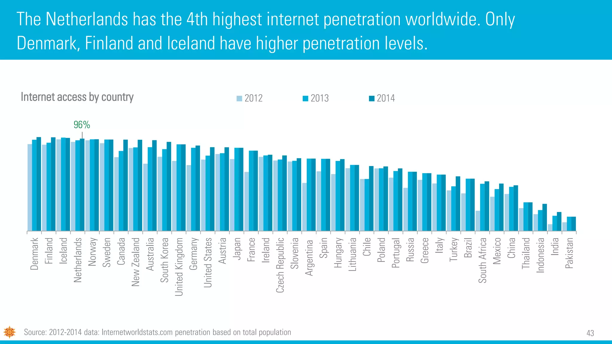 43
The Netherlands has the 4th highest internet penetration worldwide. Only
Denmark, Finland and Iceland have higher penetration levels.
Source: 2012-2014 data: Internetworldstats.com penetration based on total population
96%
Denmark
Finland
Iceland
Netherlands
Norway
Sweden
Canada
NewZealand
Australia
SouthKorea
UnitedKingdom
Germany
UnitedStates
Austria
Japan
France
Ireland
CzechRepublic
Slovenia
Argentina
Spain
Hungary
Lithuania
Chile
Poland
Portugal
Russia
Greece
Italy
Turkey
Brazil
SouthAfrica
Mexico
China
Thailand
Indonesia
India
Pakistan
Internet access by country 2012 2013 2014
 