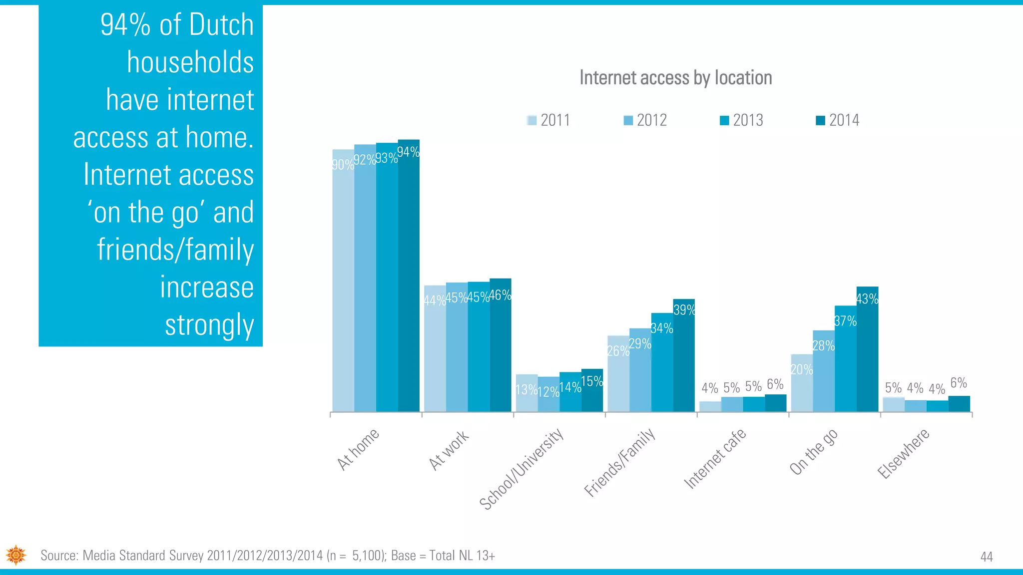 44
94% of Dutch
households
have internet
access at home.
Internet access
‘on the go’ and
friends/family
increase
strongly
90%
44%
13%
26%
4%
20%
5%
92%
45%
12%
29%
5%
28%
4%
93%
45%
14%
34%
5%
37%
4%
94%
46%
15%
39%
6%
43%
6%
Internet access by location
2011 2012 2013 2014
Source: Media Standard Survey 2011/2012/2013/2014 (n = 5,100); Base = Total NL 13+
 
