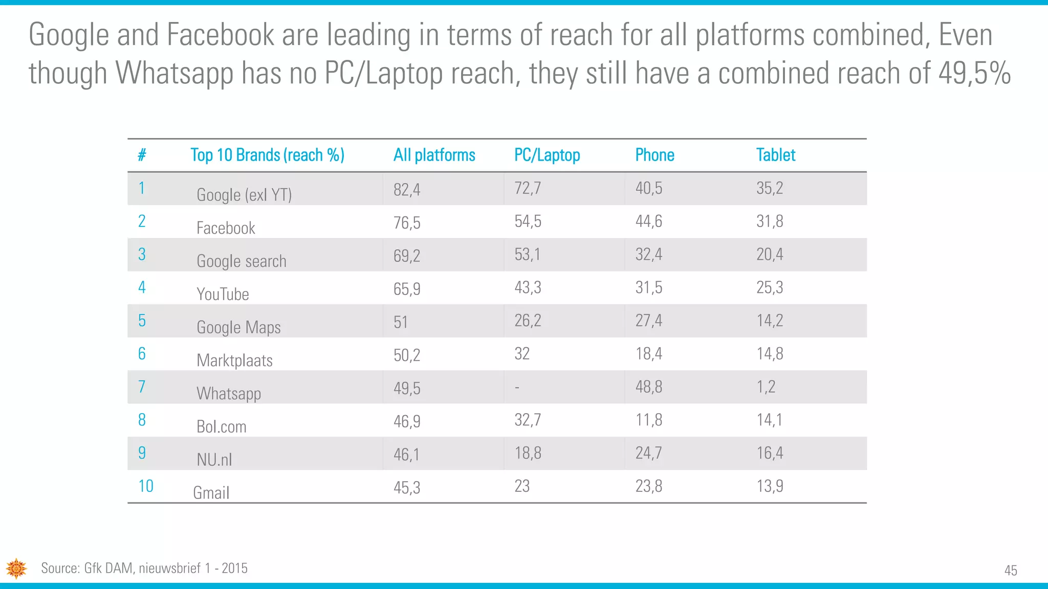 45
Google and Facebook are leading in terms of reach for all platforms combined, Even
though Whatsapp has no PC/Laptop reach, they still have a combined reach of 49,5%
# Top 10 Brands (reach %) All platforms PC/Laptop Phone Tablet
1 Google (exl YT) 82,4 72,7 40,5 35,2
2 Facebook 76,5 54,5 44,6 31,8
3 Google search 69,2 53,1 32,4 20,4
4 YouTube 65,9 43,3 31,5 25,3
5 Google Maps 51 26,2 27,4 14,2
6 Marktplaats 50,2 32 18,4 14,8
7 Whatsapp 49,5 - 48,8 1,2
8 Bol.com 46,9 32,7 11,8 14,1
9 NU.nl 46,1 18,8 24,7 16,4
10 Gmail 45,3 23 23,8 13,9
Source: Gfk DAM, nieuwsbrief 1 - 2015
 