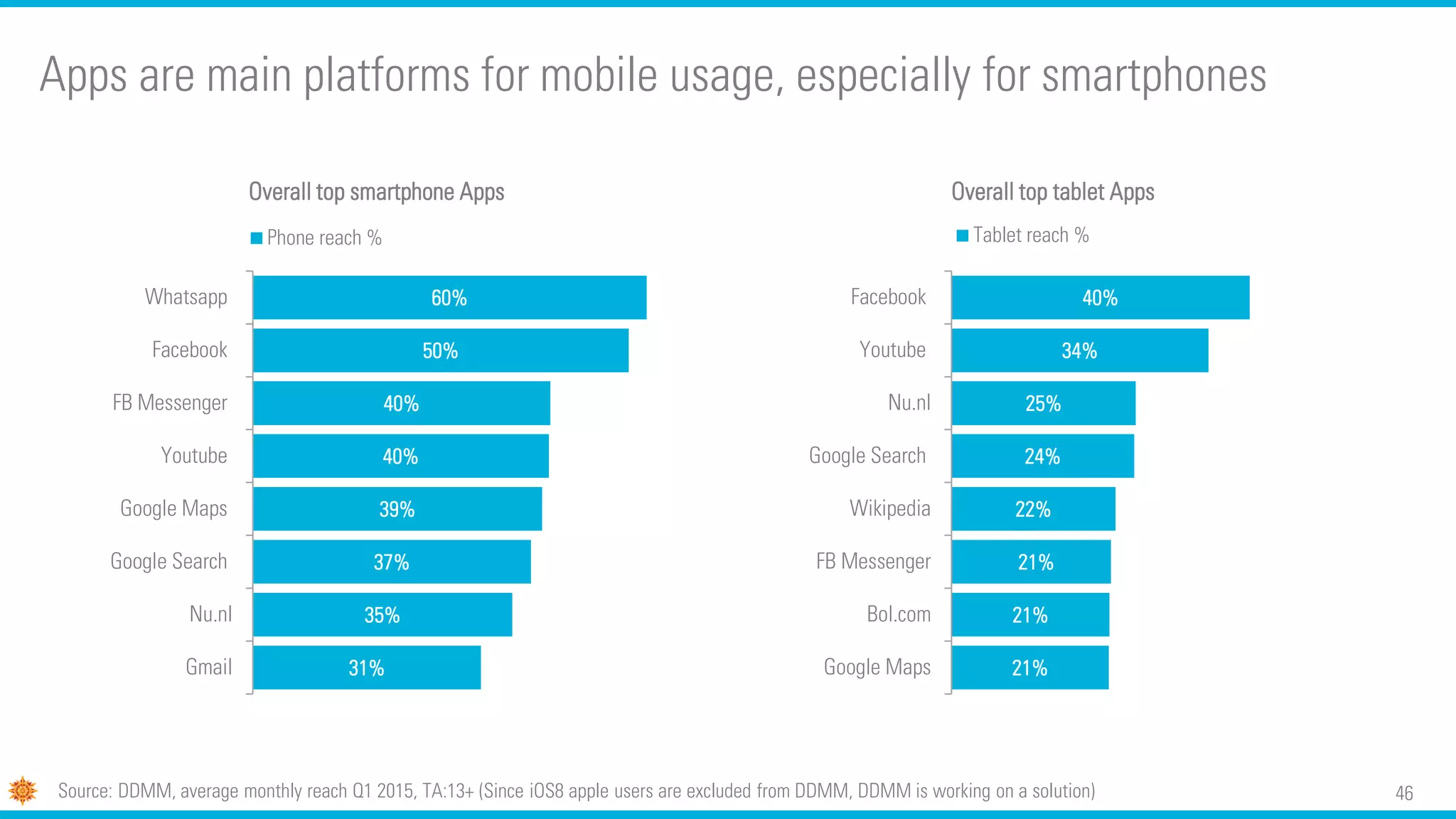 46
Apps are main platforms for mobile usage, especially for smartphones
Source: DDMM, average monthly reach Q1 2015, TA:13+ (Since iOS8 apple users are excluded from DDMM, DDMM is working on a solution)
31%
35%
37%
39%
40%
40%
50%
60%
Gmail
Nu.nl
Google Search
Google Maps
Youtube
FB Messenger
Facebook
Whatsapp
Overall top smartphone Apps
Phone reach %
21%
21%
21%
22%
24%
25%
34%
40%
Google Maps
Bol.com
FB Messenger
Wikipedia
Google Search
Nu.nl
Youtube
Facebook
Overall top tablet Apps
Tablet reach %
 