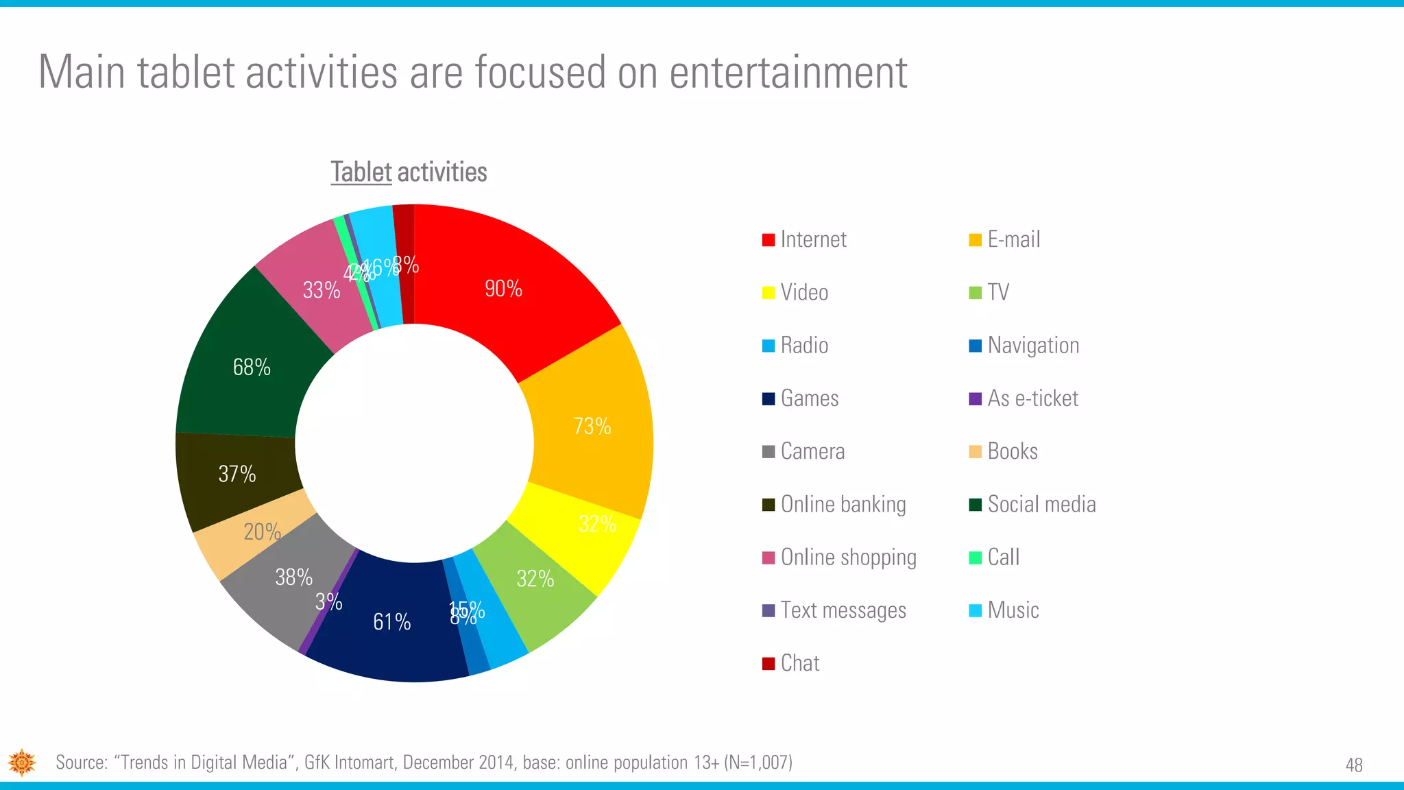 48
Main tablet activities are focused on entertainment
Source: “Trends in Digital Media”, GfK Intomart, December 2014, base: online population 13+ (N=1,007)
90%
73%
32%
32%
15%8%61%
3%
38%
20%
37%
68%
33%
4%2%16%8%
Tablet activities
Internet E-mail
Video TV
Radio Navigation
Games As e-ticket
Camera Books
Online banking Social media
Online shopping Call
Text messages Music
Chat
 