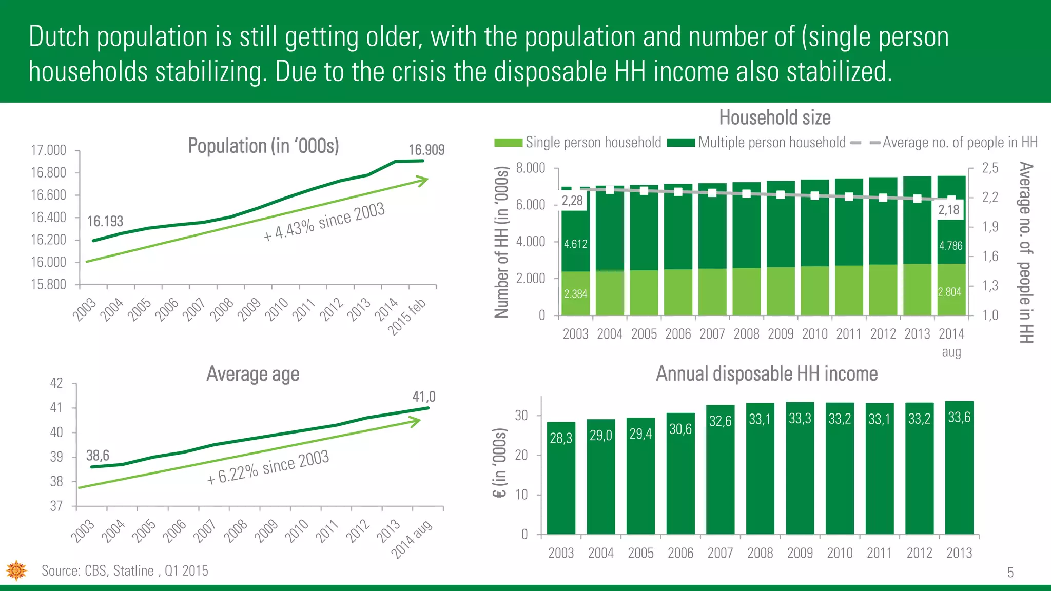 5
16.193
16.909
15.800
16.000
16.200
16.400
16.600
16.800
17.000 Population (in ‘000s)
Dutch population is still getting older, with the population and number of (single person)
households stabilizing. Due to the crisis the disposable HH income also stabilized.
2.384 2.804
4.612 4.786
2,28
2,18
1,0
1,3
1,6
1,9
2,2
2,5
0
2.000
4.000
6.000
8.000
2003 2004 2005 2006 2007 2008 2009 2010 2011 2012 2013 2014
aug
Averageno.ofpeopleinHH
NumberofHH(in‘000s)
Household size
Single person household Multiple person household Average no. of people in HH
Source: CBS, Statline , Q1 2015
38,6
41,0
37
38
39
40
41
42
Average age
28,3 29,0 29,4 30,6
32,6 33,1 33,3 33,2 33,1 33,2 33,6
0
10
20
30
2003 2004 2005 2006 2007 2008 2009 2010 2011 2012 2013
€(in‘000s)
Annual disposable HH income
 