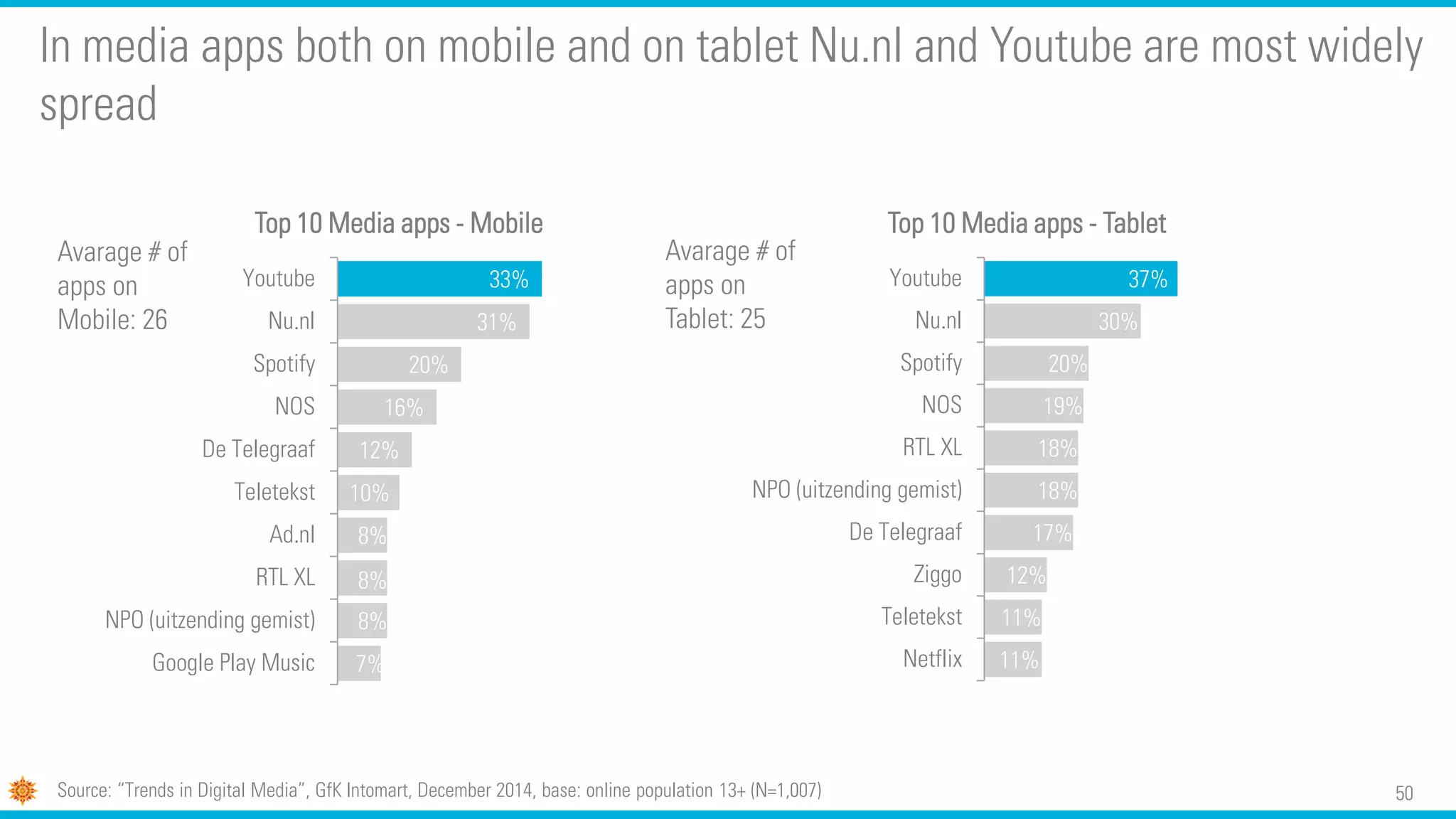 50
In media apps both on mobile and on tablet Nu.nl and Youtube are most widely
spread
7%
8%
8%
8%
10%
12%
16%
20%
31%
33%
Google Play Music
NPO (uitzending gemist)
RTL XL
Ad.nl
Teletekst
De Telegraaf
NOS
Spotify
Nu.nl
Youtube
Top 10 Media apps - Mobile
11%
11%
12%
17%
18%
18%
19%
20%
30%
37%
Netflix
Teletekst
Ziggo
De Telegraaf
NPO (uitzending gemist)
RTL XL
NOS
Spotify
Nu.nl
Youtube
Top 10 Media apps - Tablet
Avarage # of
apps on
Mobile: 26
Avarage # of
apps on
Tablet: 25
Source: “Trends in Digital Media”, GfK Intomart, December 2014, base: online population 13+ (N=1,007)
 
