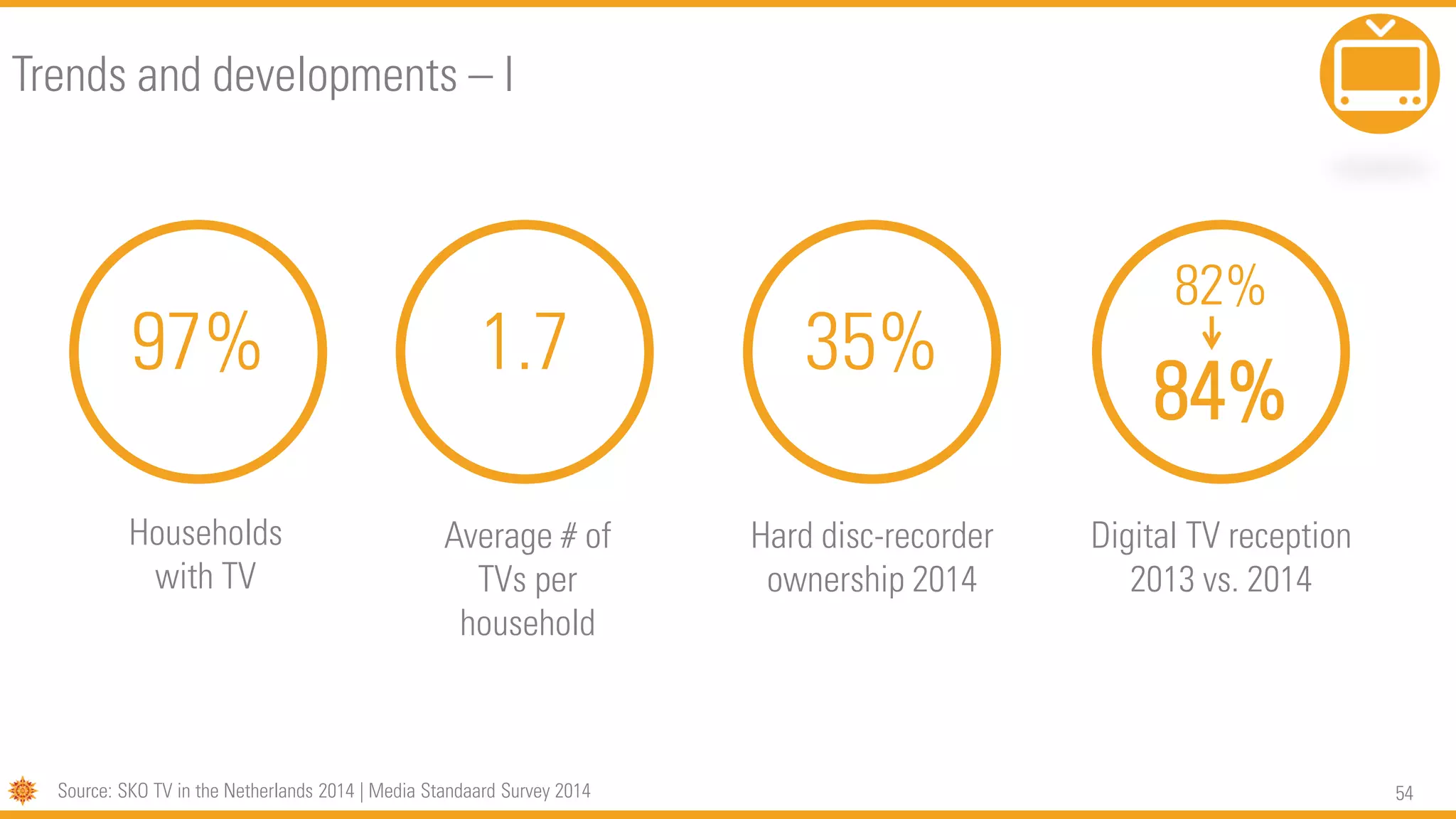 54
97%
Households
with TV
1.7
Average # of
TVs per
household
35%
Hard disc-recorder
ownership 2014
82%
84%
Digital TV reception
2013 vs. 2014
Source: SKO TV in the Netherlands 2014 | Media Standaard Survey 2014
Trends and developments – I
 