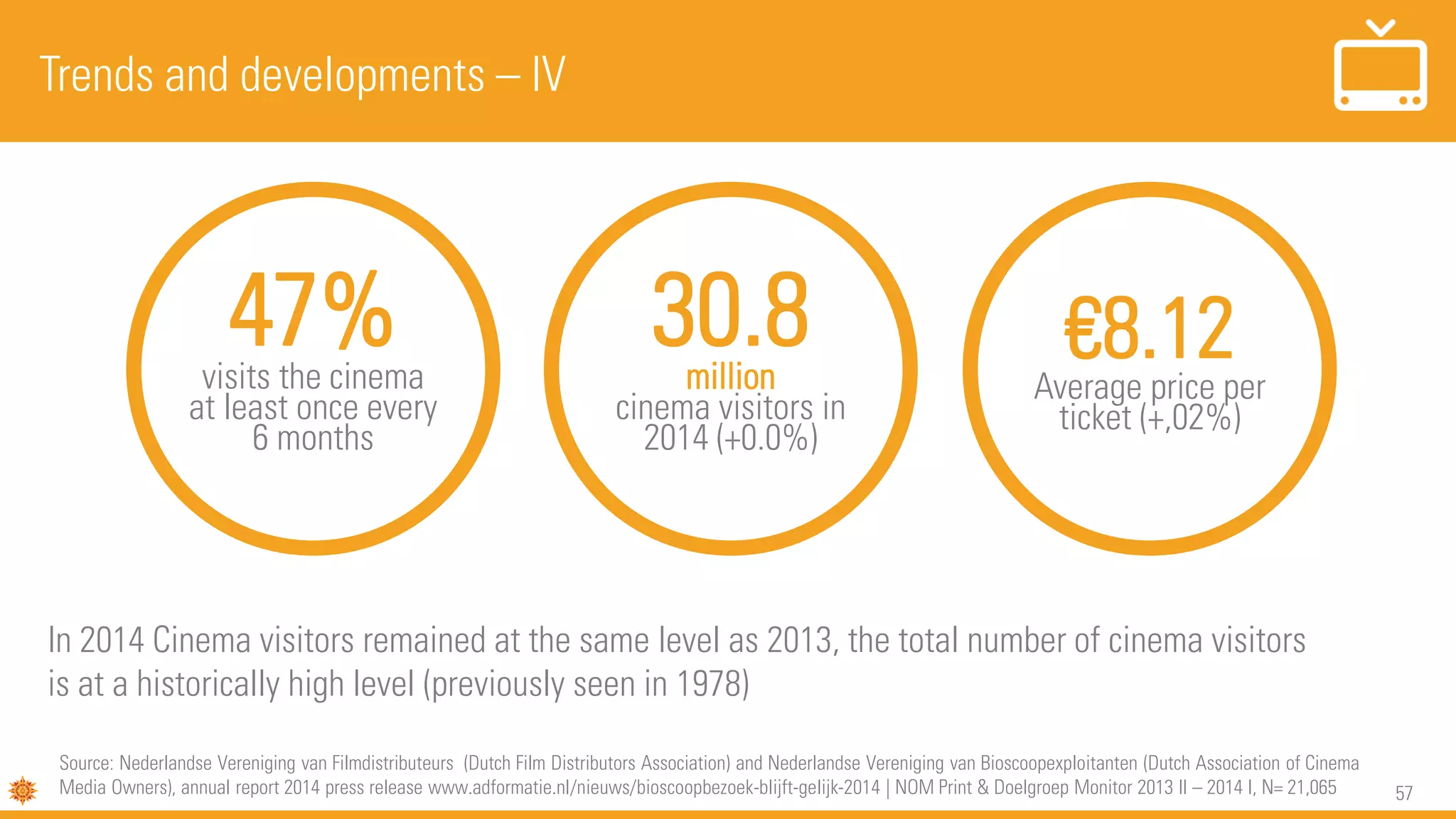 57
30.8million
cinema visitors in
2014 (+0.0%)
€8.12Average price per
ticket (+,02%)
47%visits the cinema
at least once every
6 months
Trends and developments – IV
Source: Nederlandse Vereniging van Filmdistributeurs (Dutch Film Distributors Association) and Nederlandse Vereniging van Bioscoopexploitanten (Dutch Association of Cinema
Media Owners), annual report 2014 press release www.adformatie.nl/nieuws/bioscoopbezoek-blijft-gelijk-2014 | NOM Print & Doelgroep Monitor 2013 II – 2014 I, N= 21,065
In 2014 Cinema visitors remained at the same level as 2013, the total number of cinema visitors
is at a historically high level (previously seen in 1978)
 