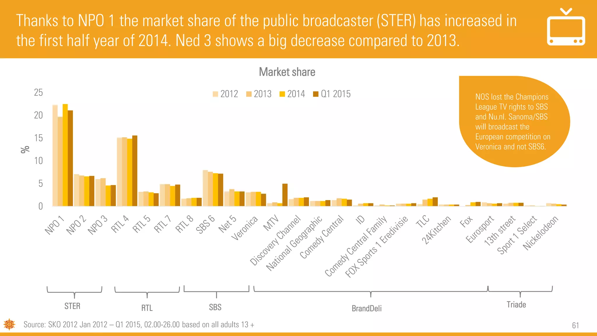 61
Thanks to NPO 1 the market share of the public broadcaster (STER) has increased in
the first half year of 2014. Ned 3 shows a big decrease compared to 2013.
Source: SKO 2012 Jan 2012 – Q1 2015, 02.00-26.00 based on all adults 13 +
0
5
10
15
20
25
%
Market share
2012 2013 2014 Q1 2015
STER RTL SBS BrandDeli Triade
NOS lost the Champions
League TV rights to SBS
and Nu.nl. Sanoma/SBS
will broadcast the
European competition on
Veronica and not SBS6.
 
