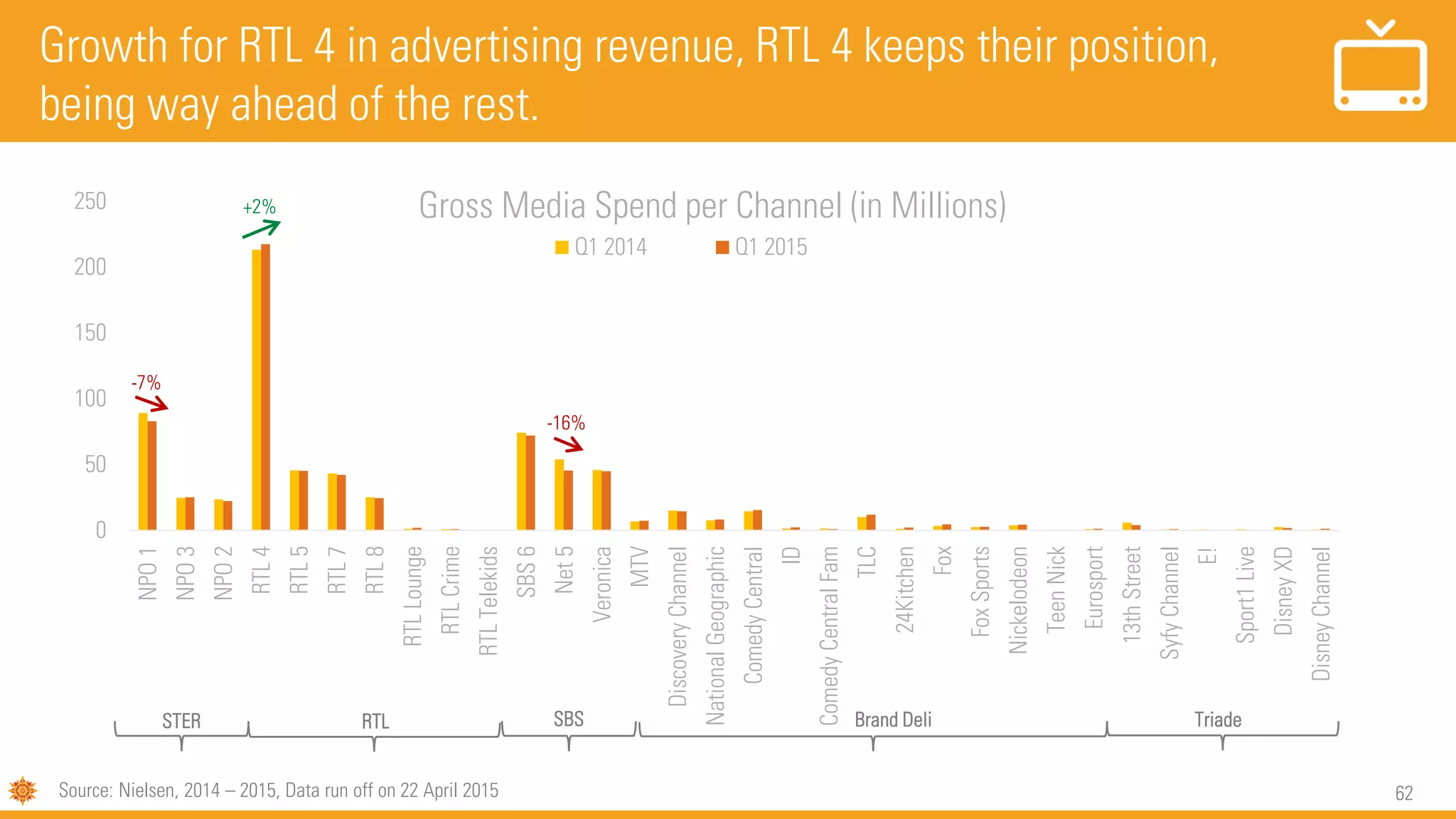 62
0
50
100
150
200
250
NPO1
NPO3
NPO2
RTL4
RTL5
RTL7
RTL8
RTLLounge
RTLCrime
RTLTelekids
SBS6
Net5
Veronica
MTV
DiscoveryChannel
NationalGeographic
ComedyCentral
ID
ComedyCentralFam
TLC
24Kitchen
Fox
FoxSports
Nickelodeon
TeenNick
Eurosport
13thStreet
SyfyChannel
E!
Sport1Live
DisneyXD
DisneyChannel
Gross Media Spend per Channel (in Millions)
Q1 2014 Q1 2015
+2%
-7%
-16%
RTL SBS Brand Deli Triade
Growth for RTL 4 in advertising revenue, RTL 4 keeps their position,
being way ahead of the rest.
Source: Nielsen, 2014 – 2015, Data run off on 22 April 2015
STER
 